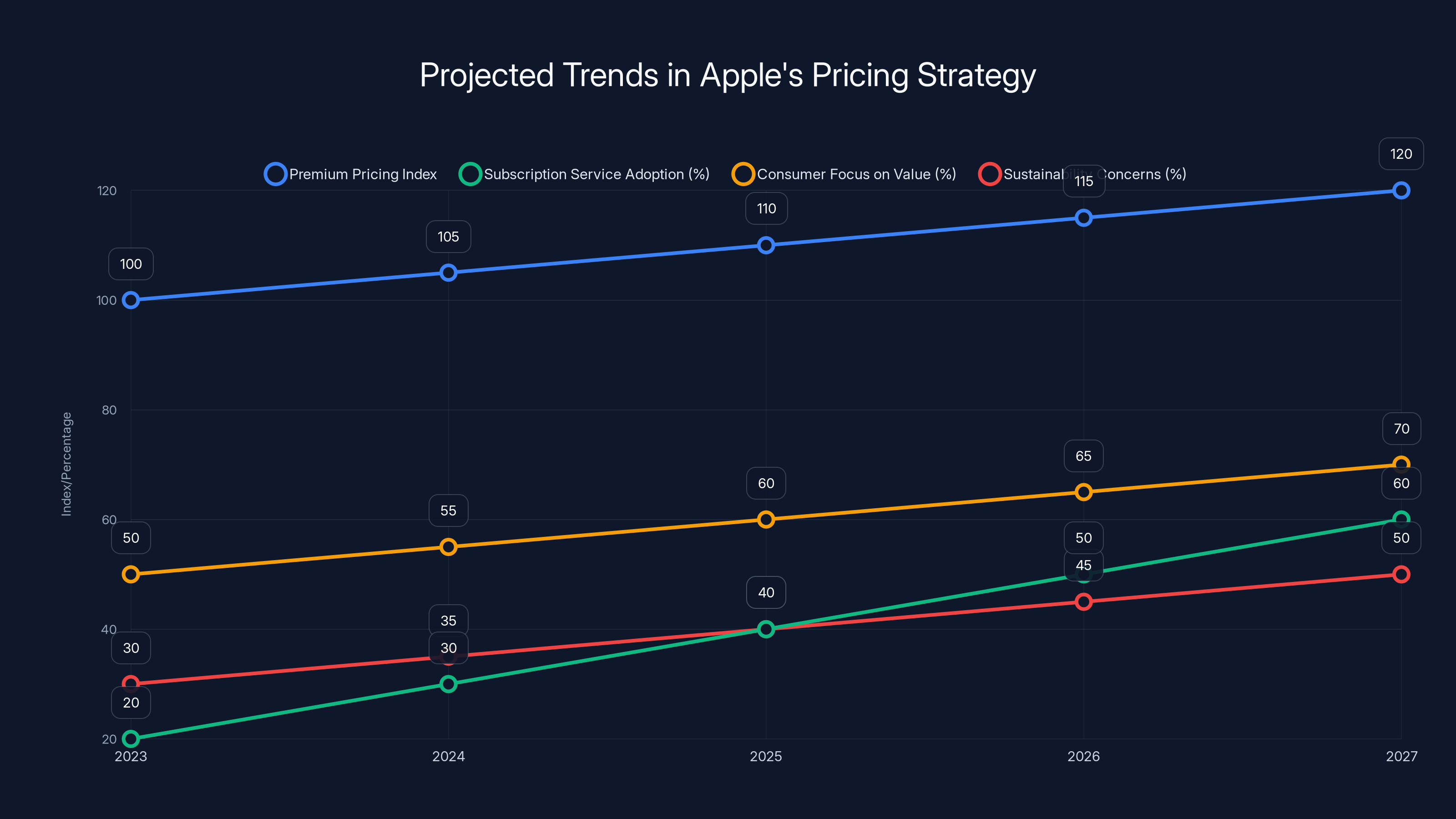 Projected Trends in Apple's Pricing Strategy