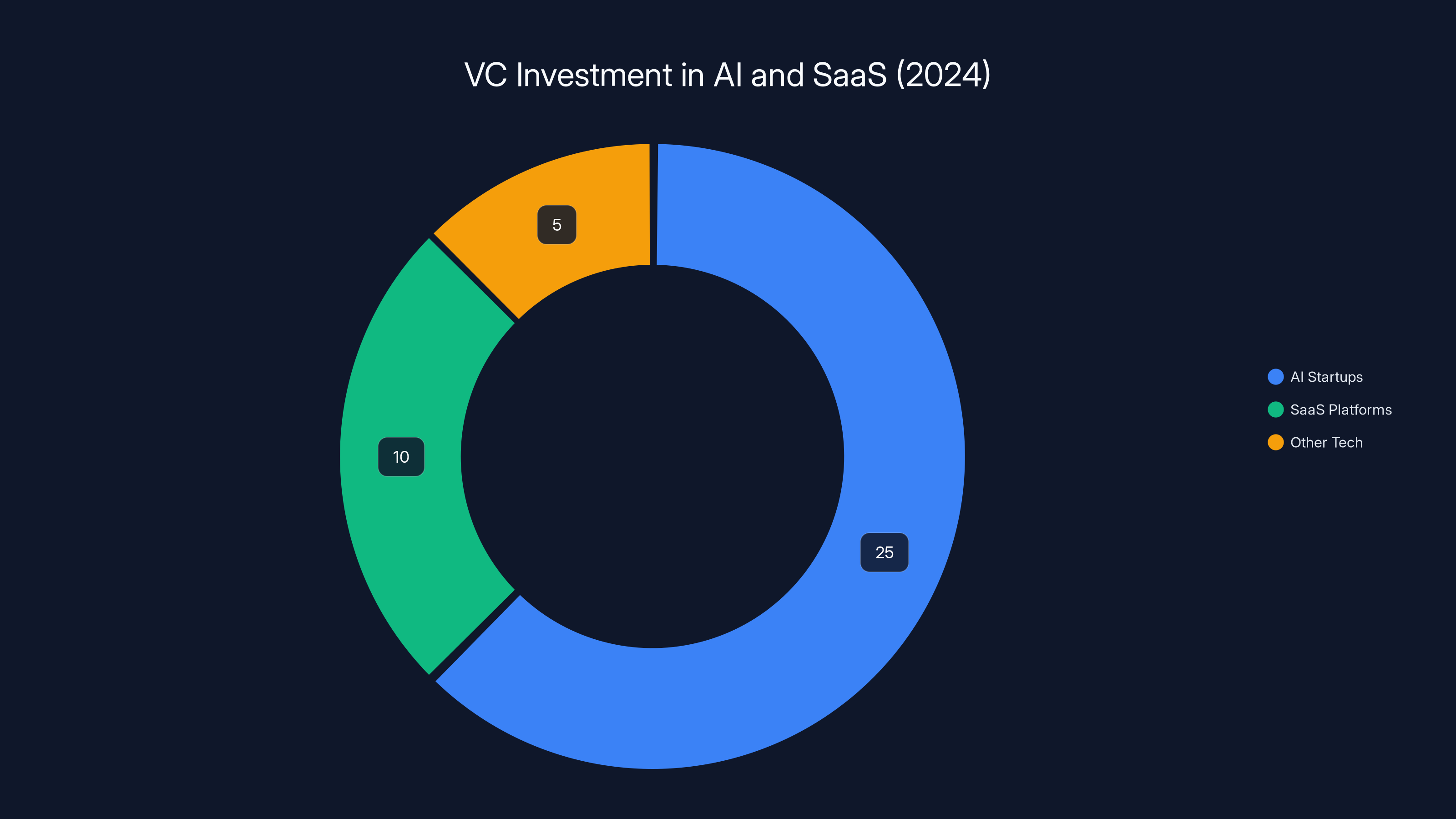 VC Investment in AI and SaaS (2024)
