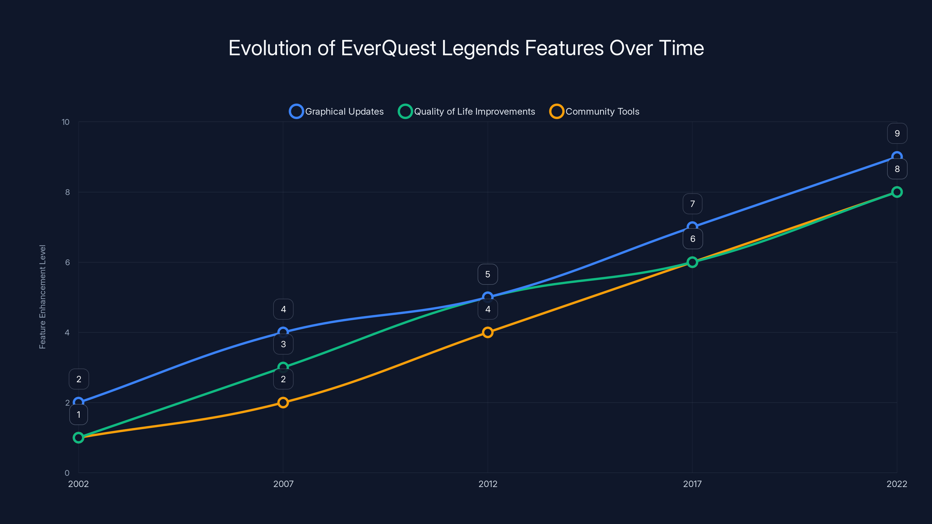 Evolution of EverQuest Legends Features Over Time