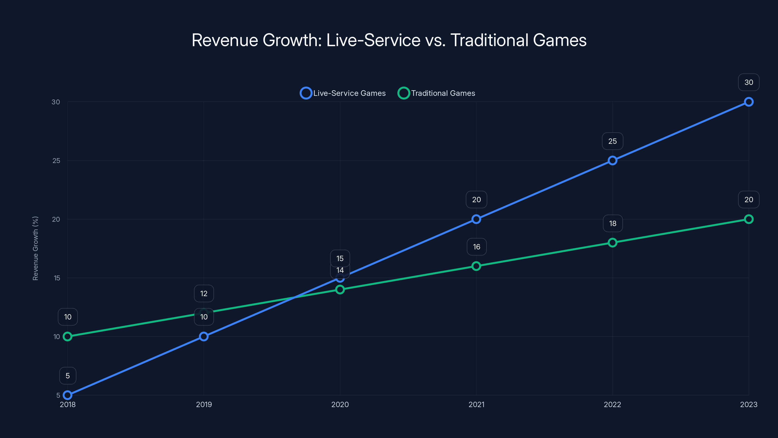 Revenue Growth: Live-Service vs. Traditional Games
