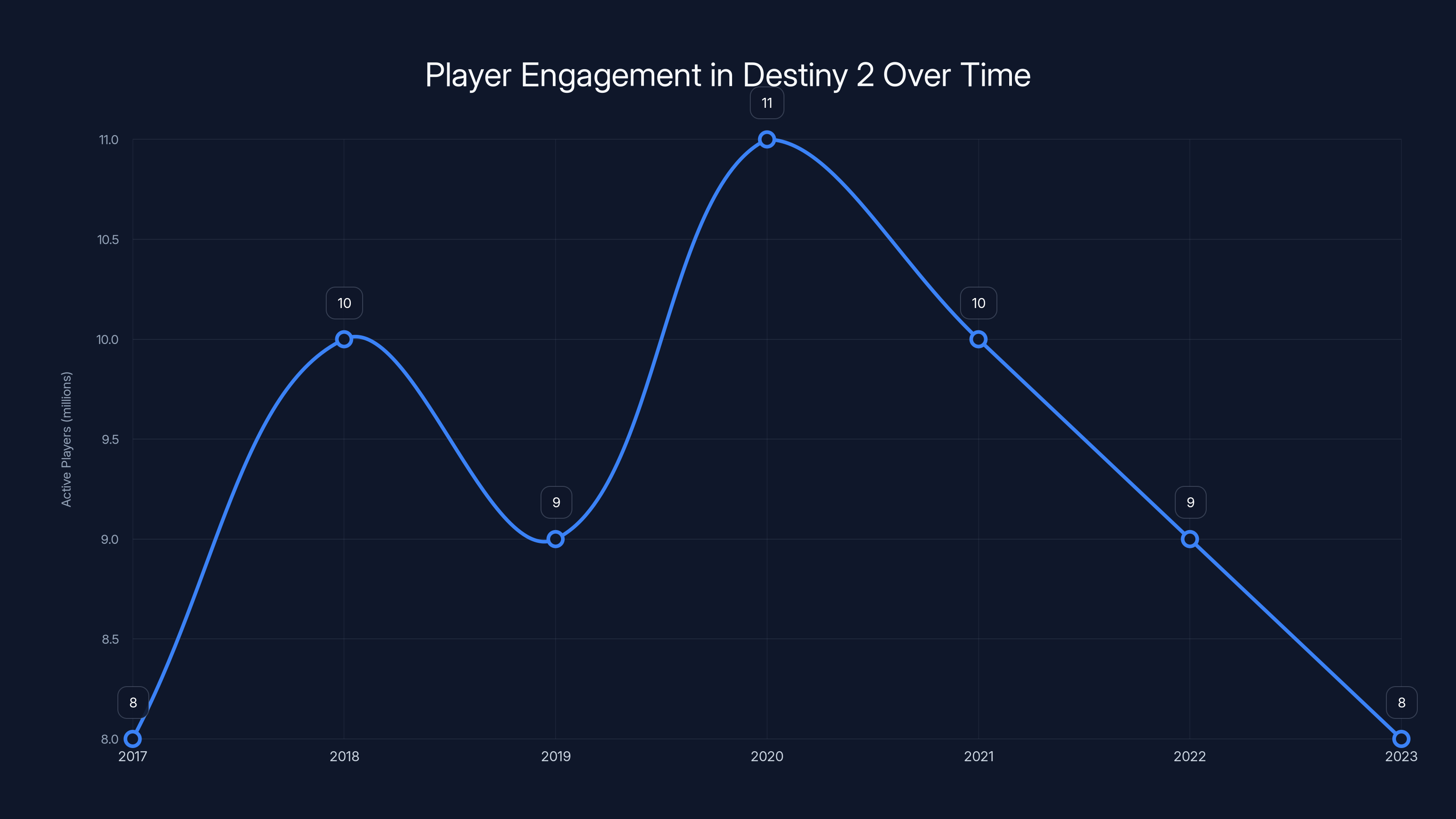 Player Engagement in Destiny 2 Over Time
