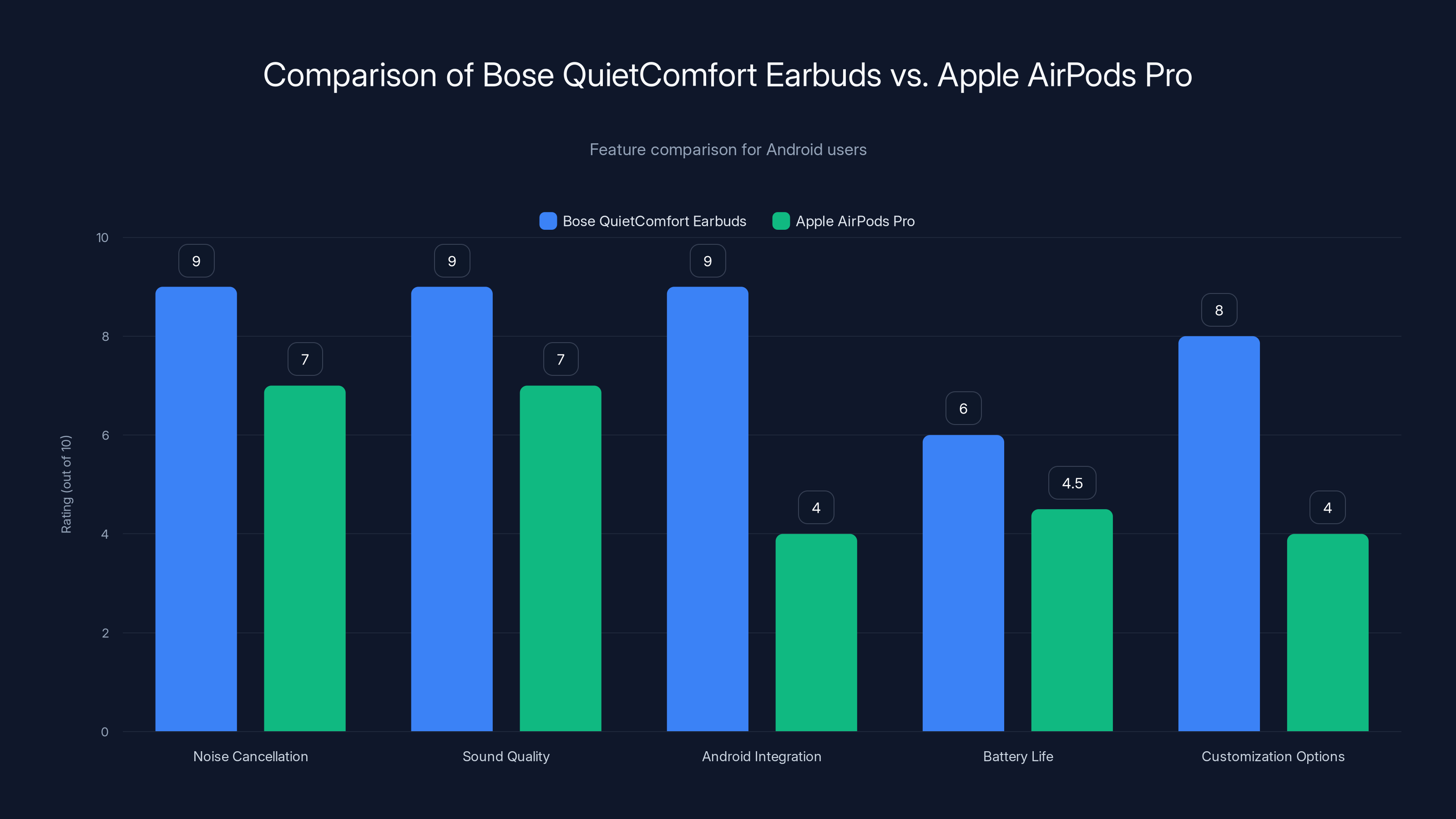 Comparison of Bose QuietComfort Earbuds vs. Apple AirPods Pro