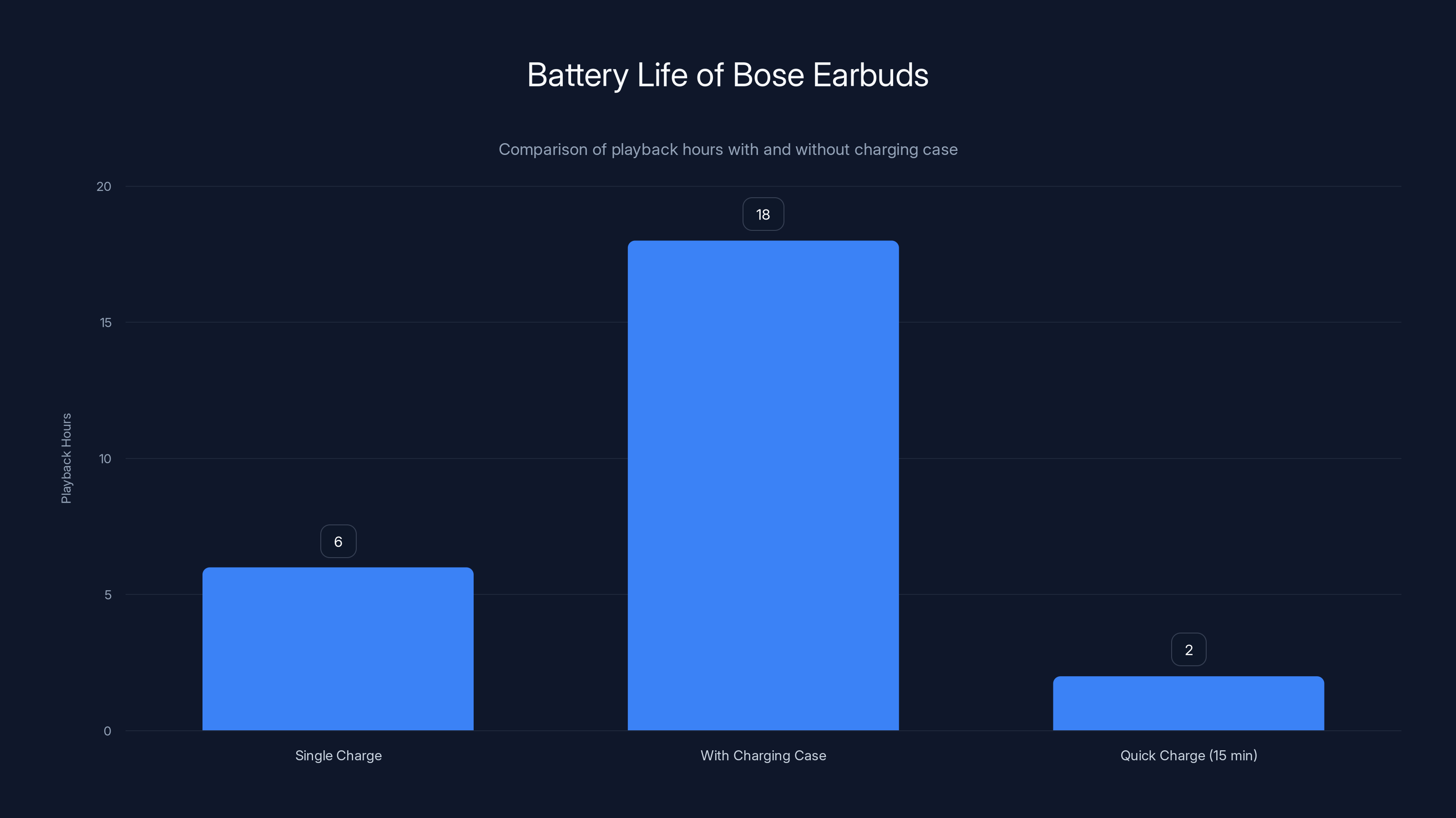 Battery Life of Bose Earbuds