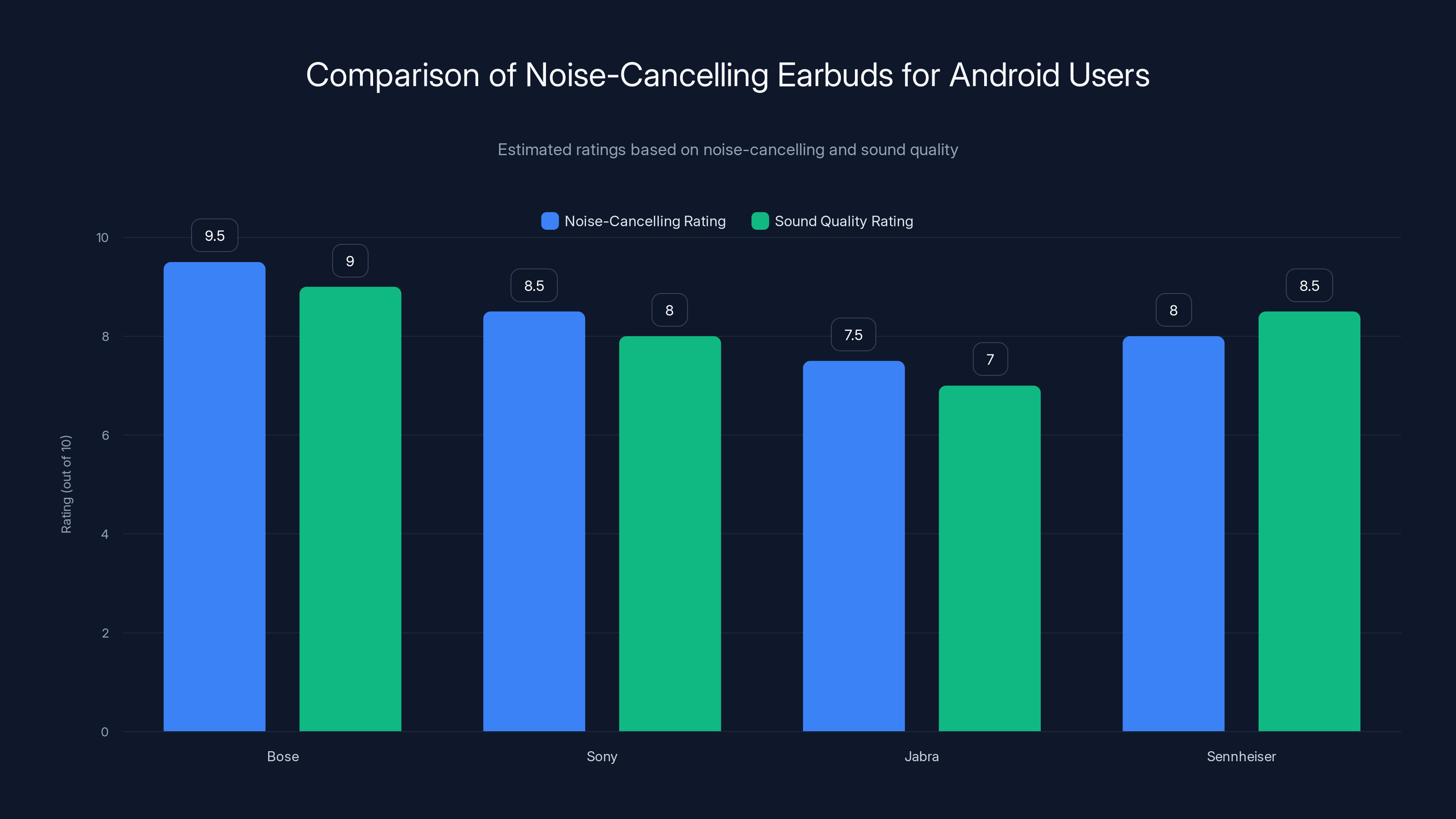 Comparison of Noise-Cancelling Earbuds for Android Users