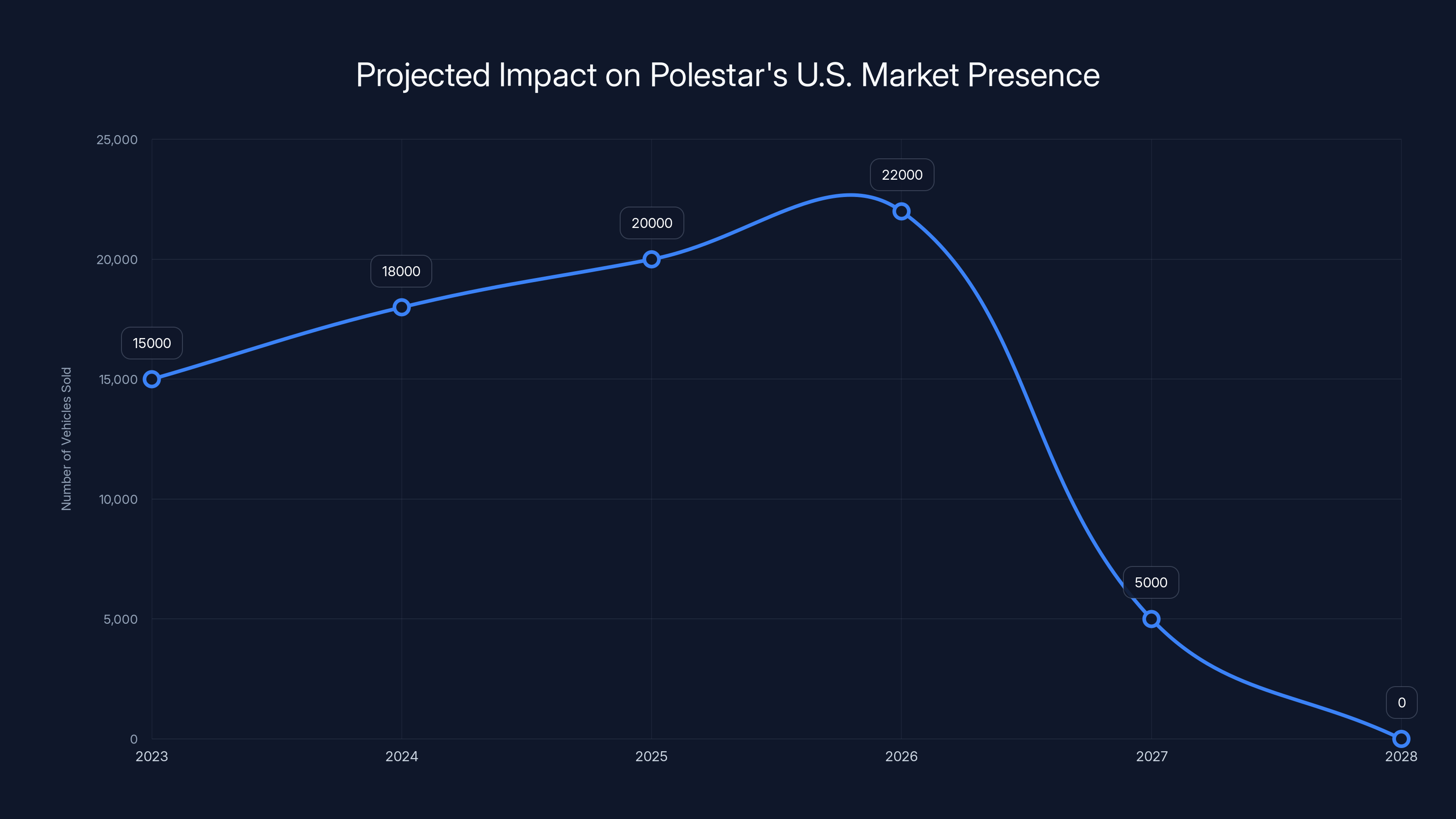 Projected Impact on Polestar's U.S. Market Presence