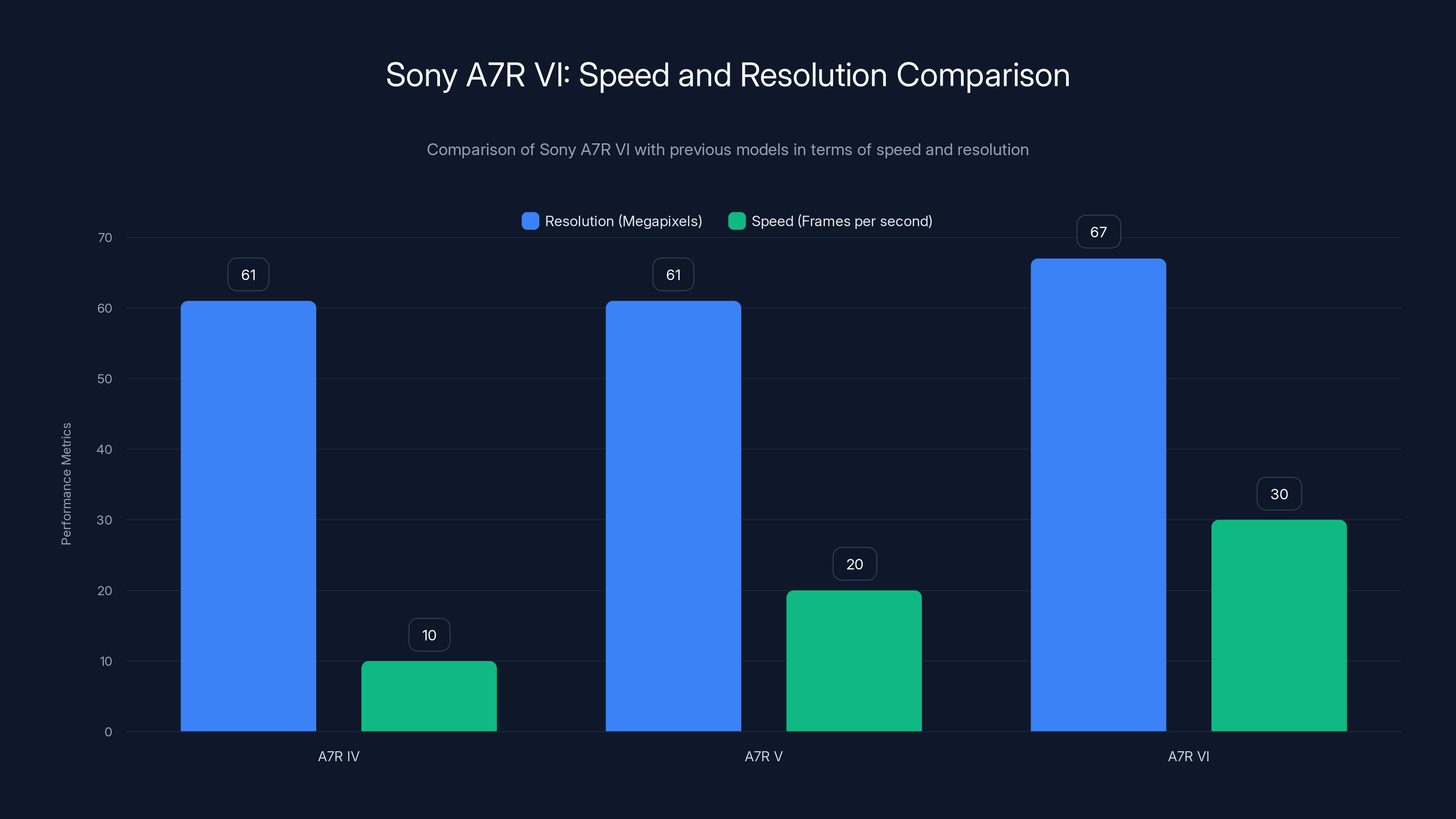 Sony A7R VI: Speed and Resolution Comparison