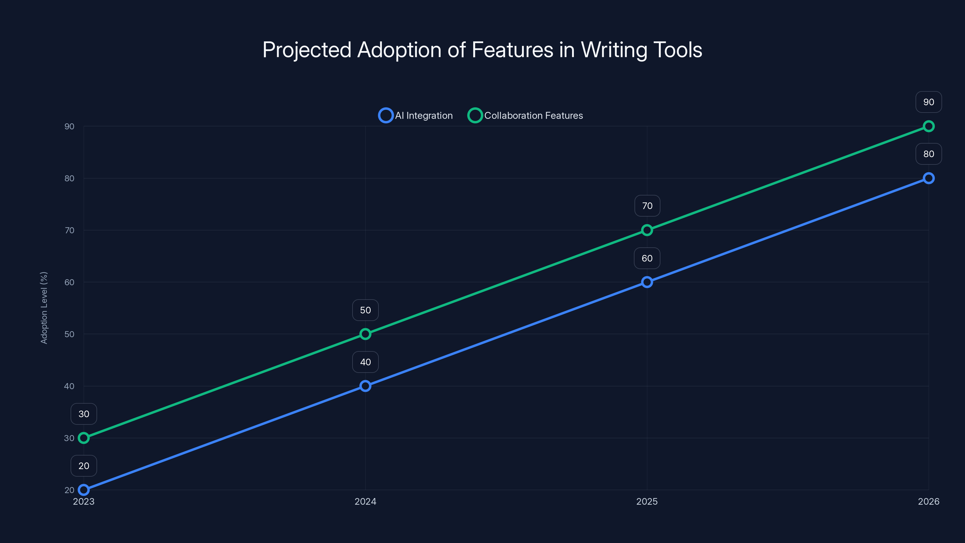 Projected Adoption of Features in Writing Tools