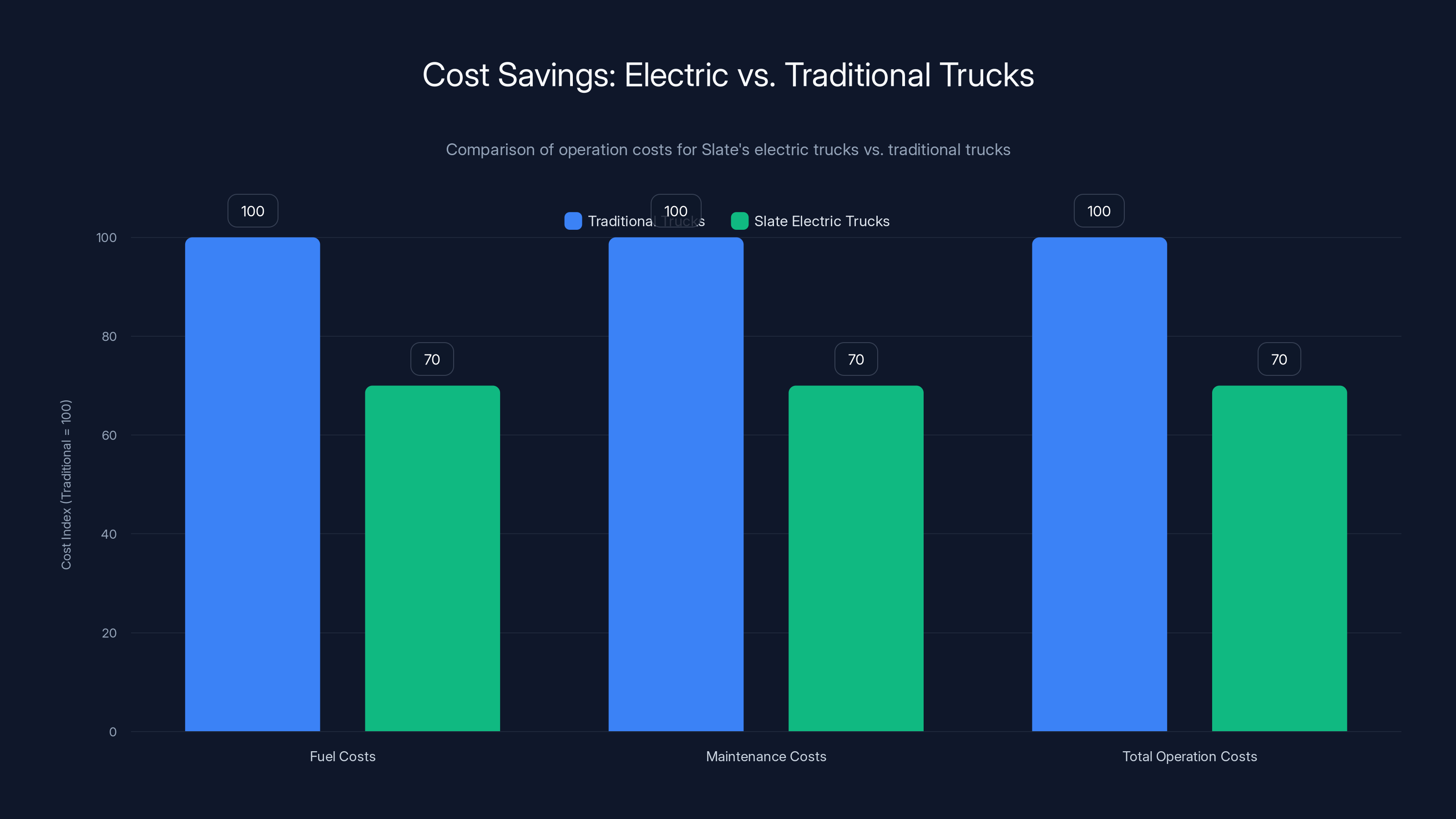 Cost Savings: Electric vs. Traditional Trucks