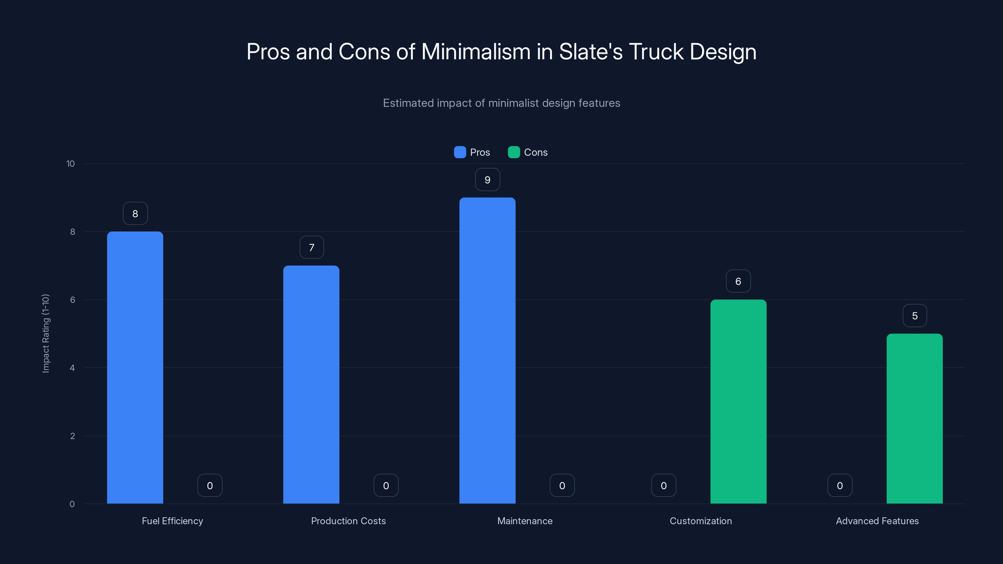 Pros and Cons of Minimalism in Slate's Truck Design