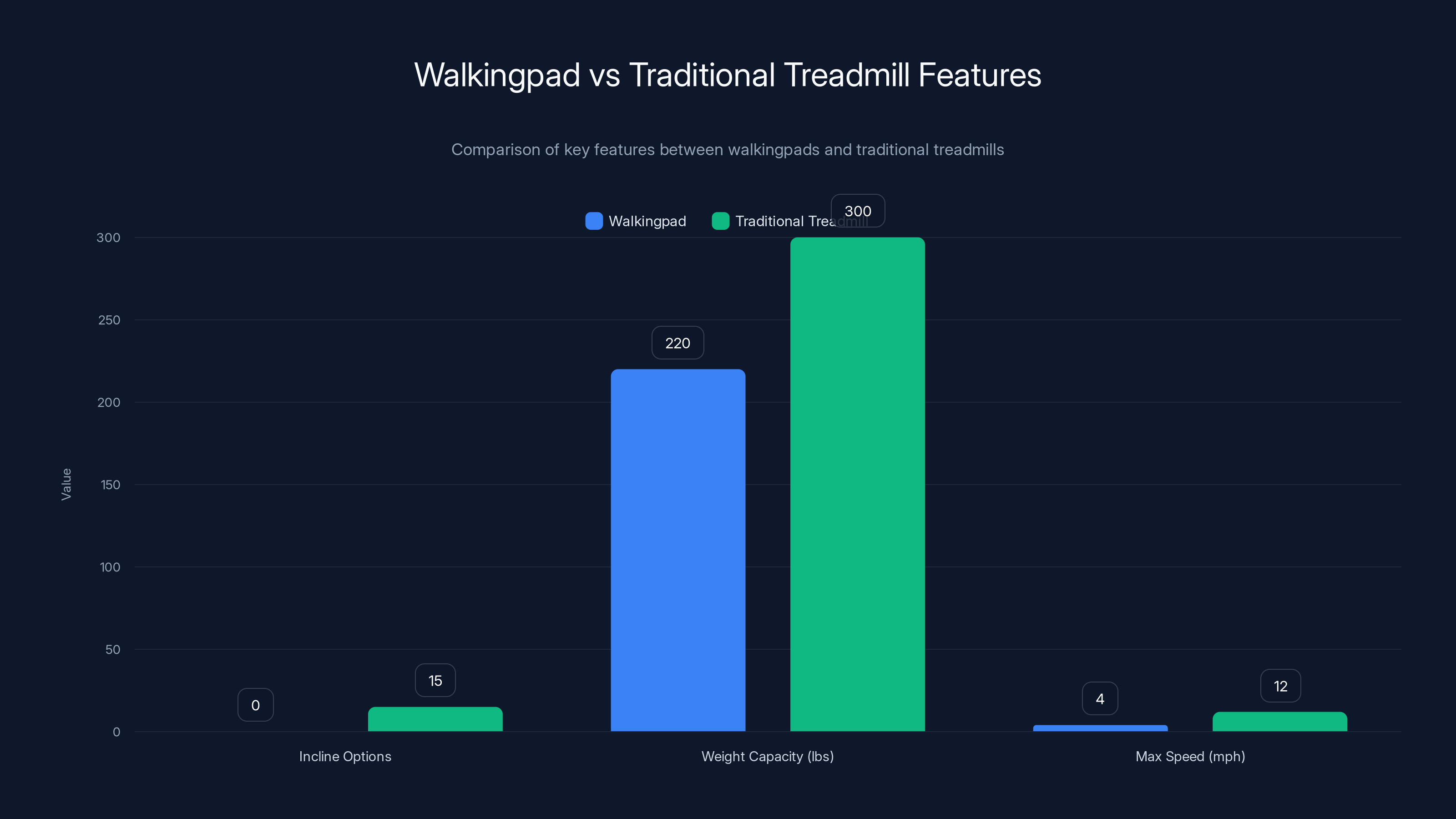 Walkingpad vs Traditional Treadmill Features