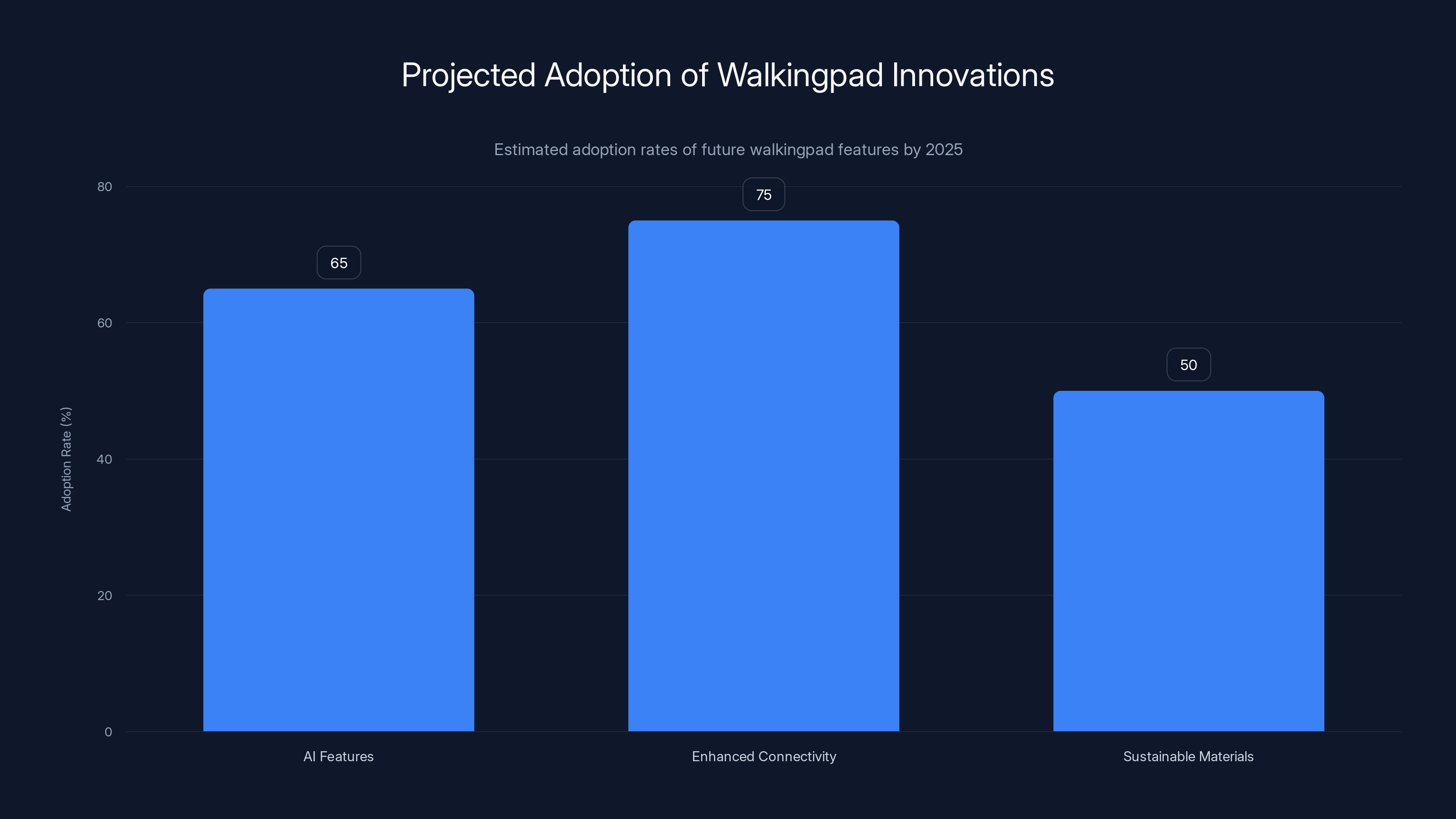 Projected Adoption of Walkingpad Innovations