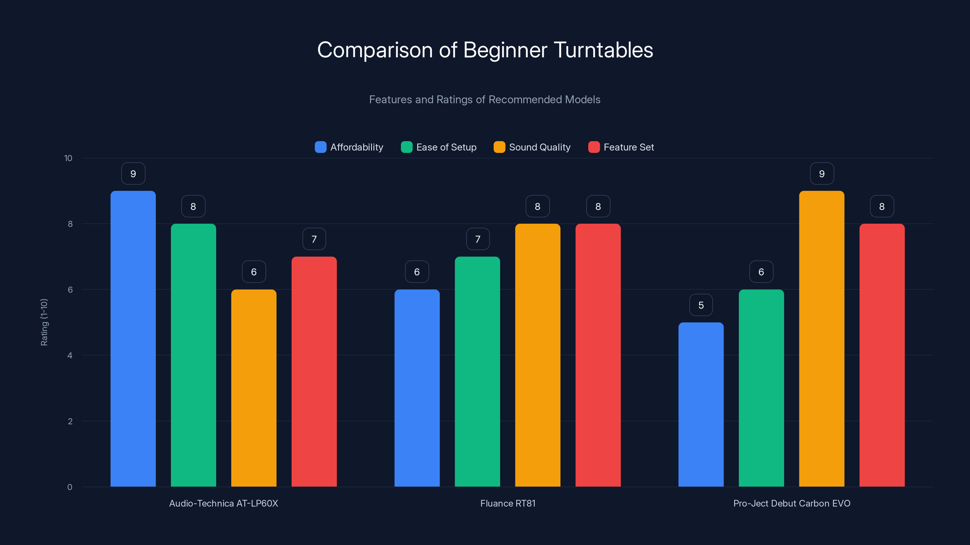 Comparison of Beginner Turntables