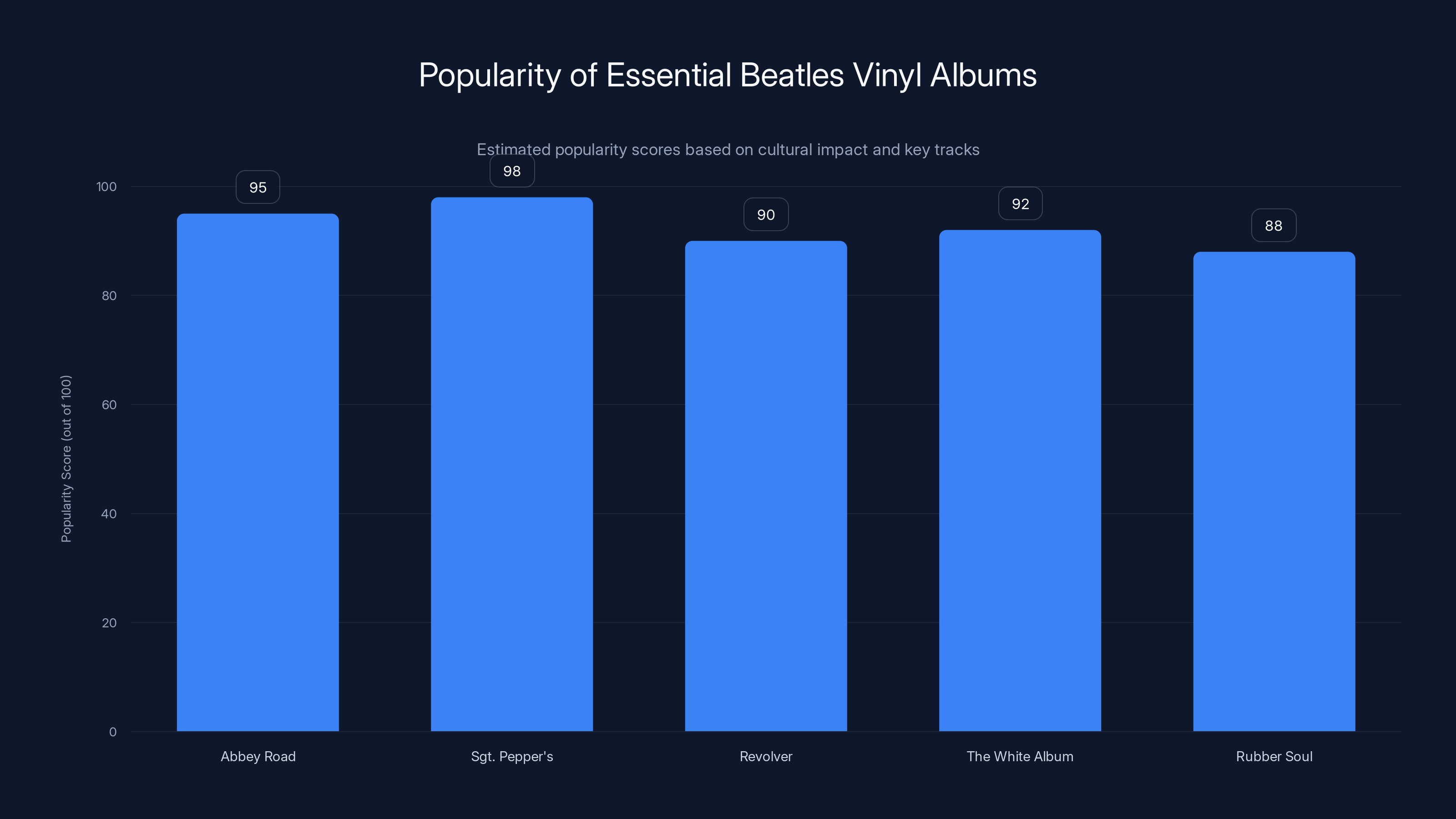 Popularity of Essential Beatles Vinyl Albums