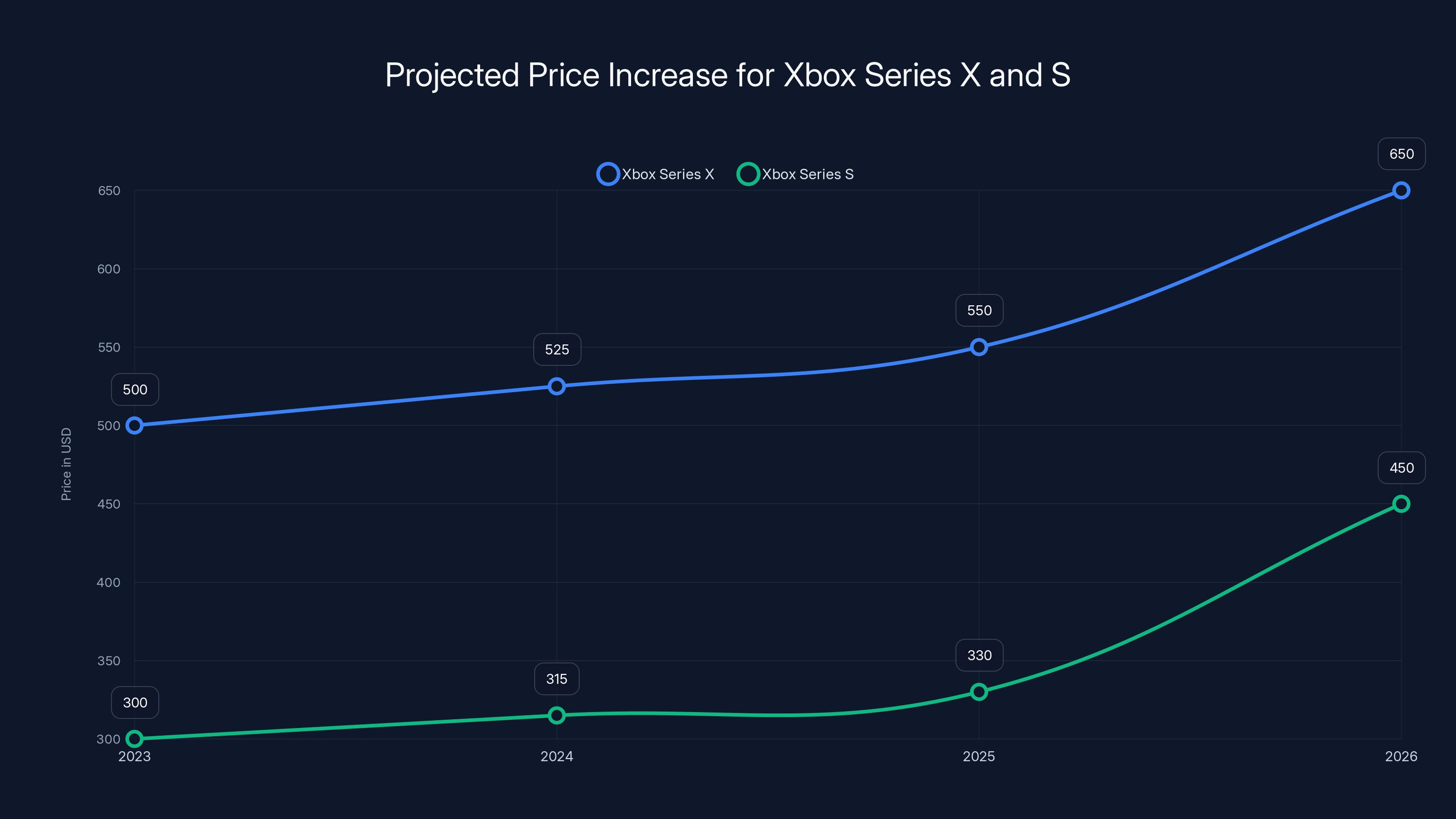 Projected Price Increase for Xbox Series X and S