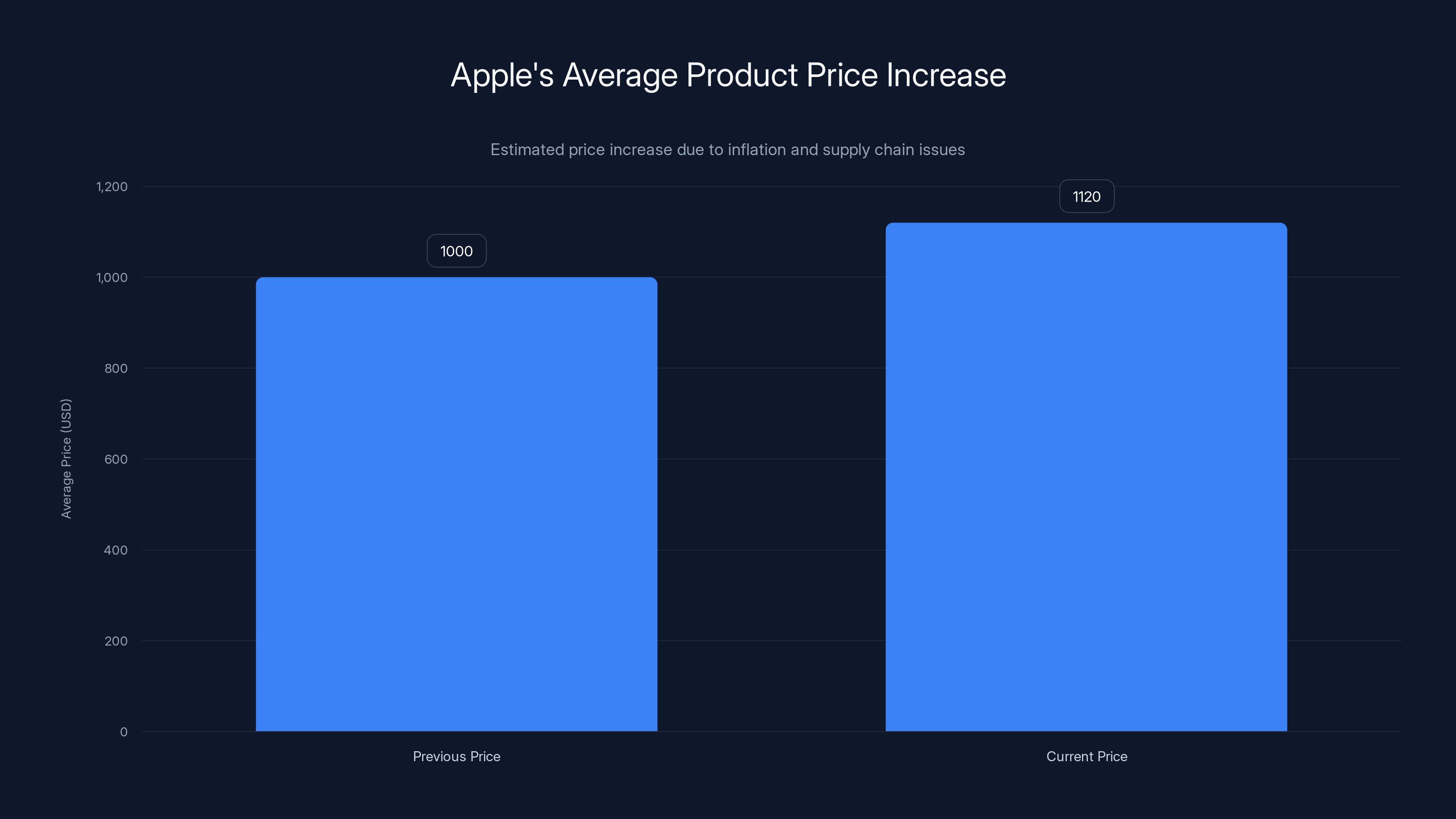 Apple's Average Product Price Increase