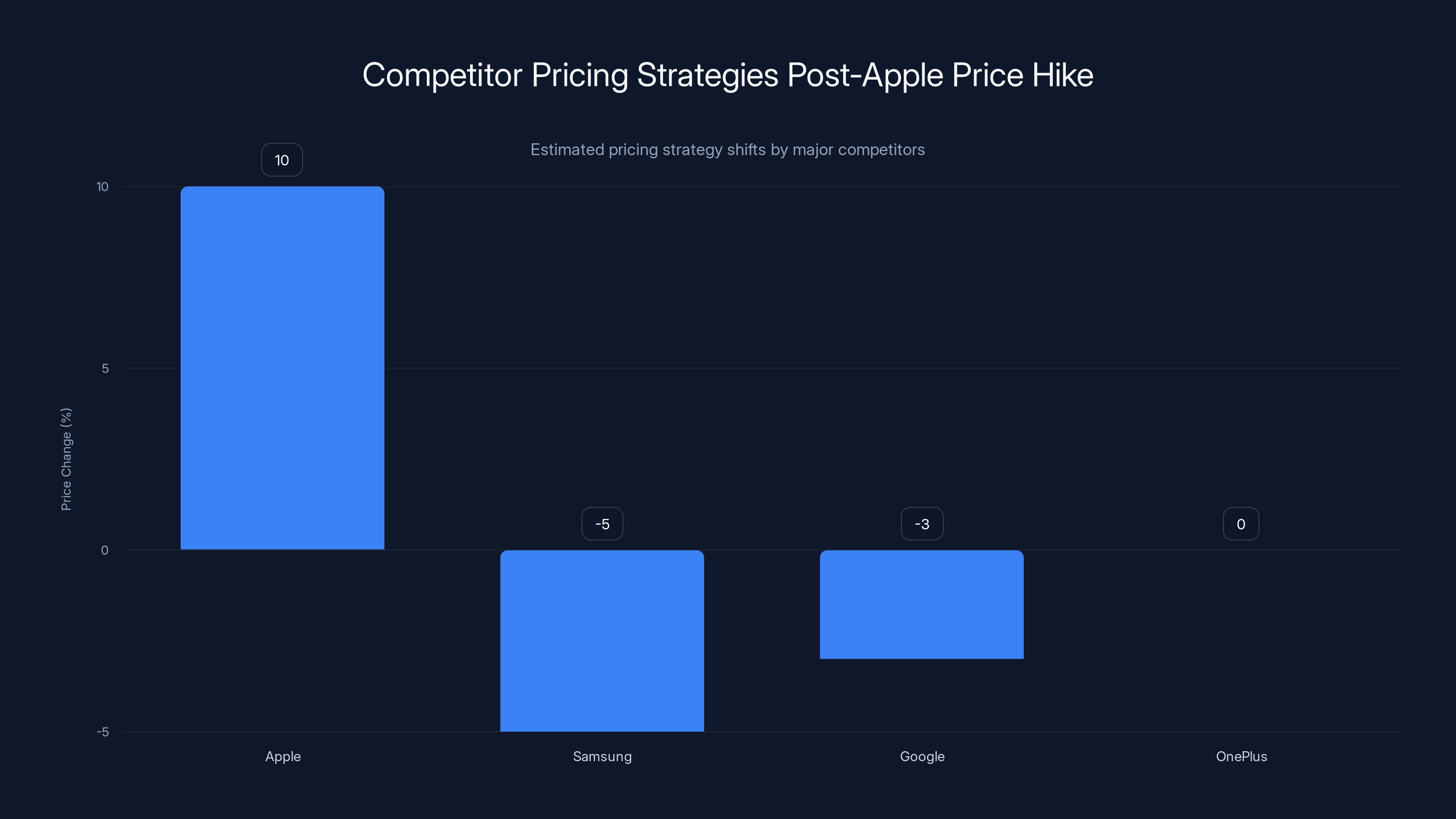 Competitor Pricing Strategies Post-Apple Price Hike