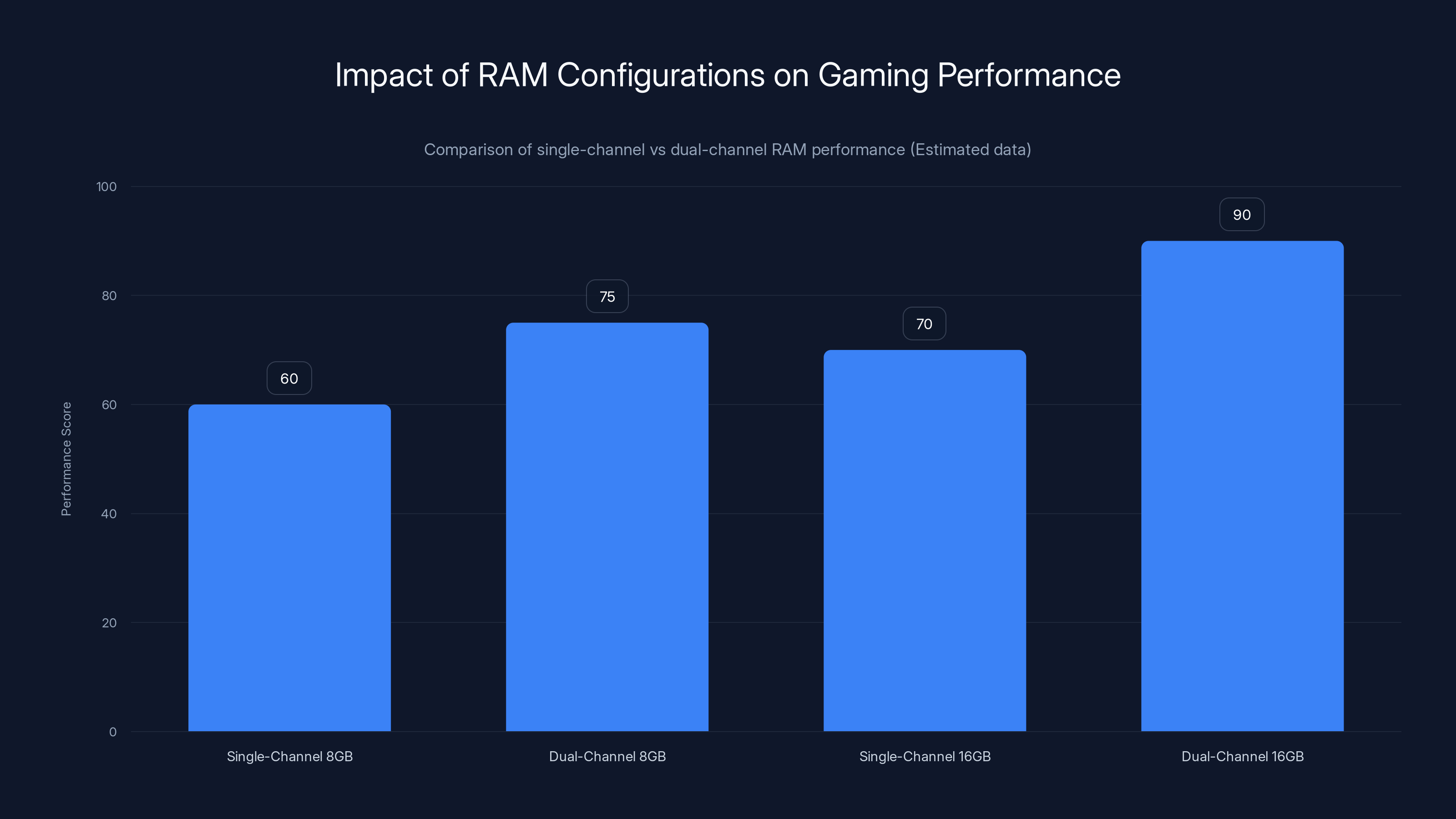 Impact of RAM Configurations on Gaming Performance