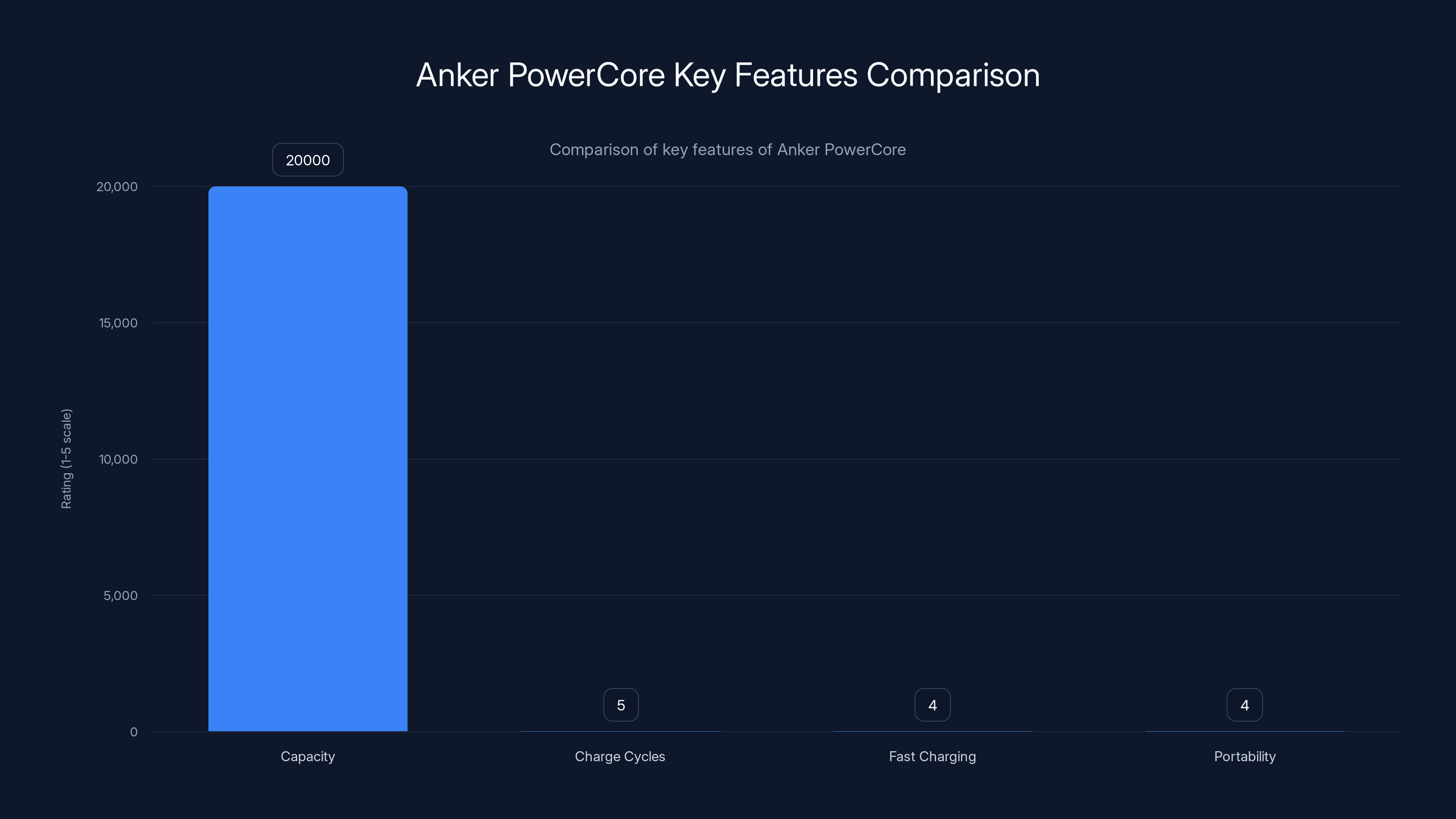 Anker PowerCore Key Features Comparison