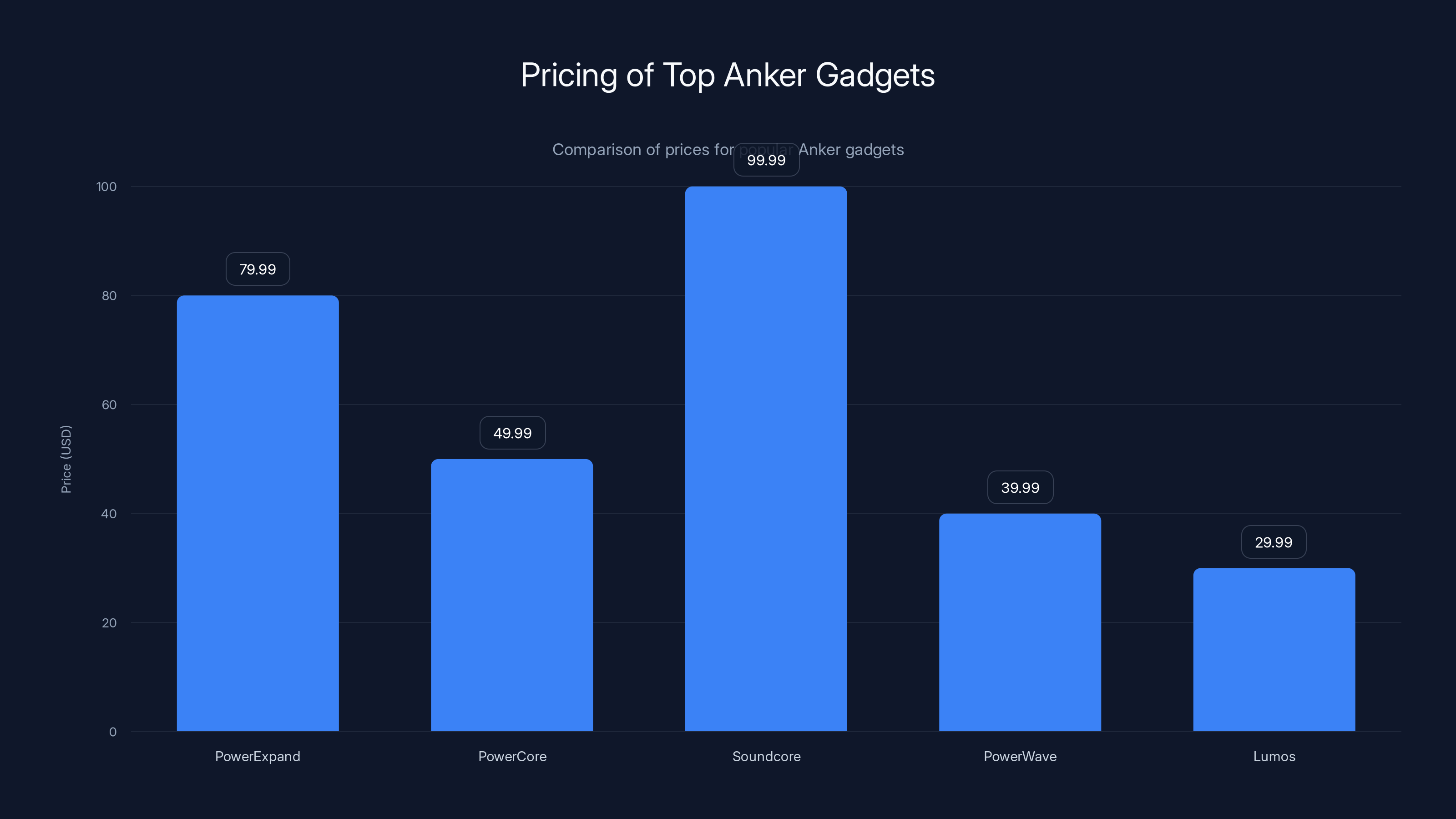 Pricing of Top Anker Gadgets
