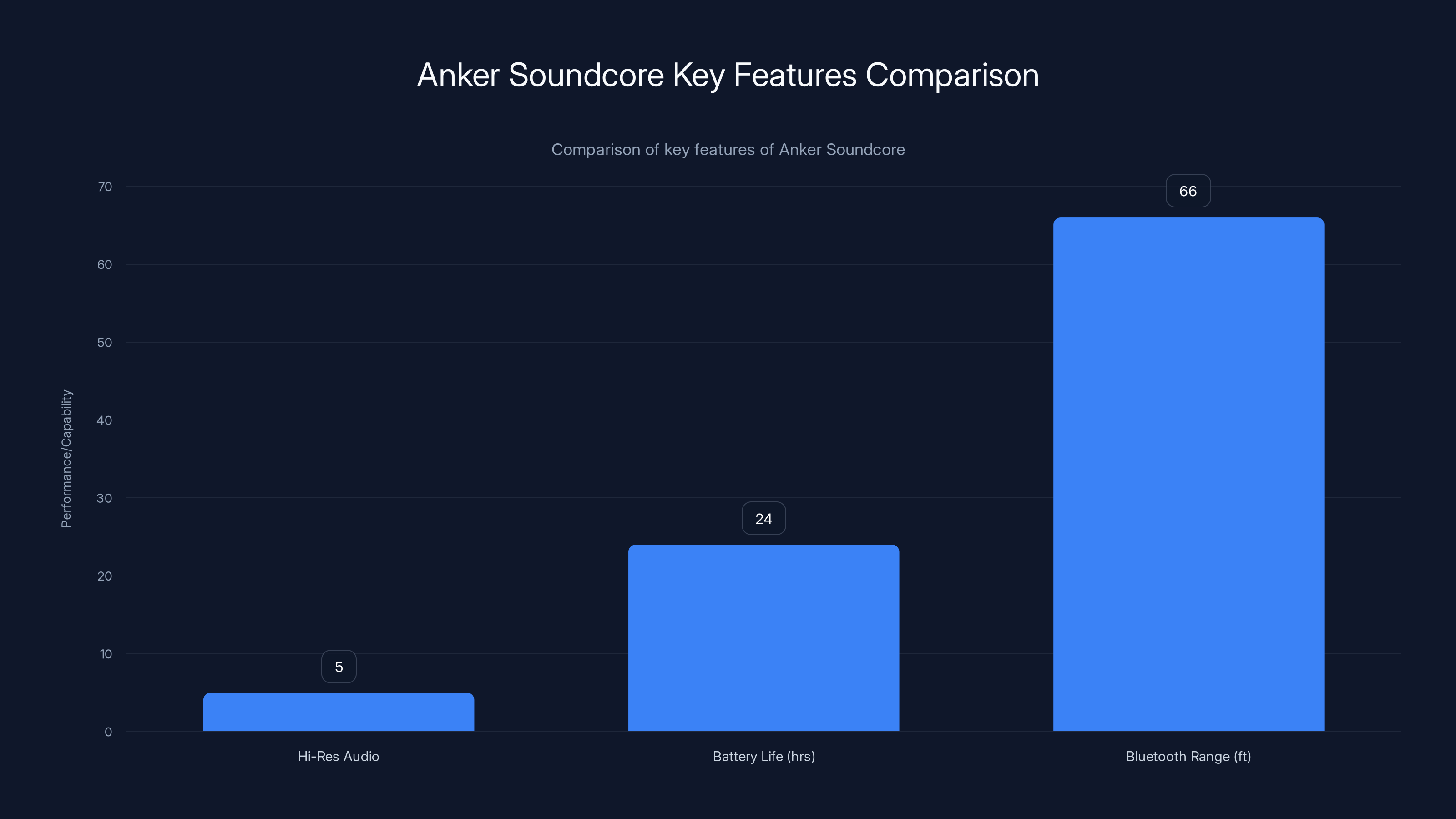 Anker Soundcore Key Features Comparison