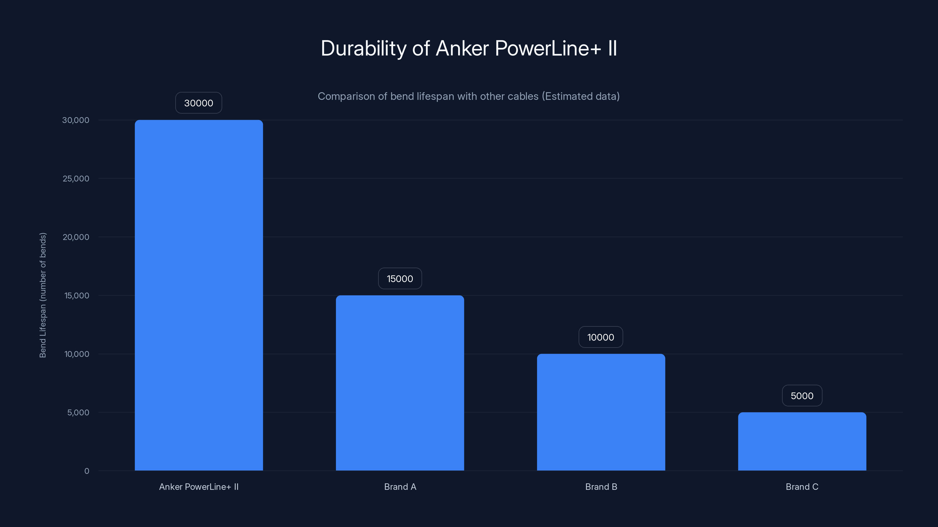 Durability of Anker PowerLine+ II