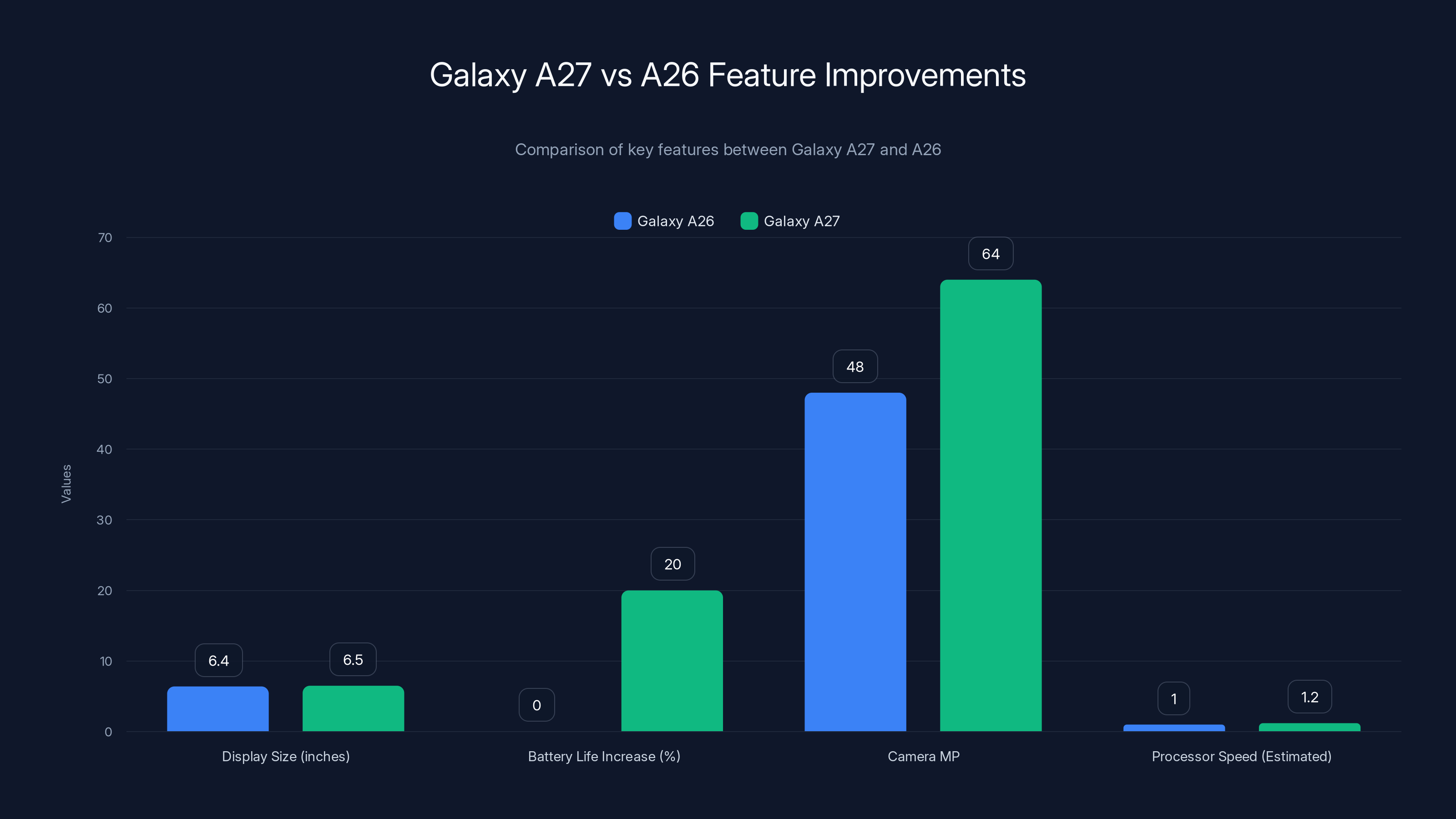 Galaxy A27 vs A26 Feature Improvements