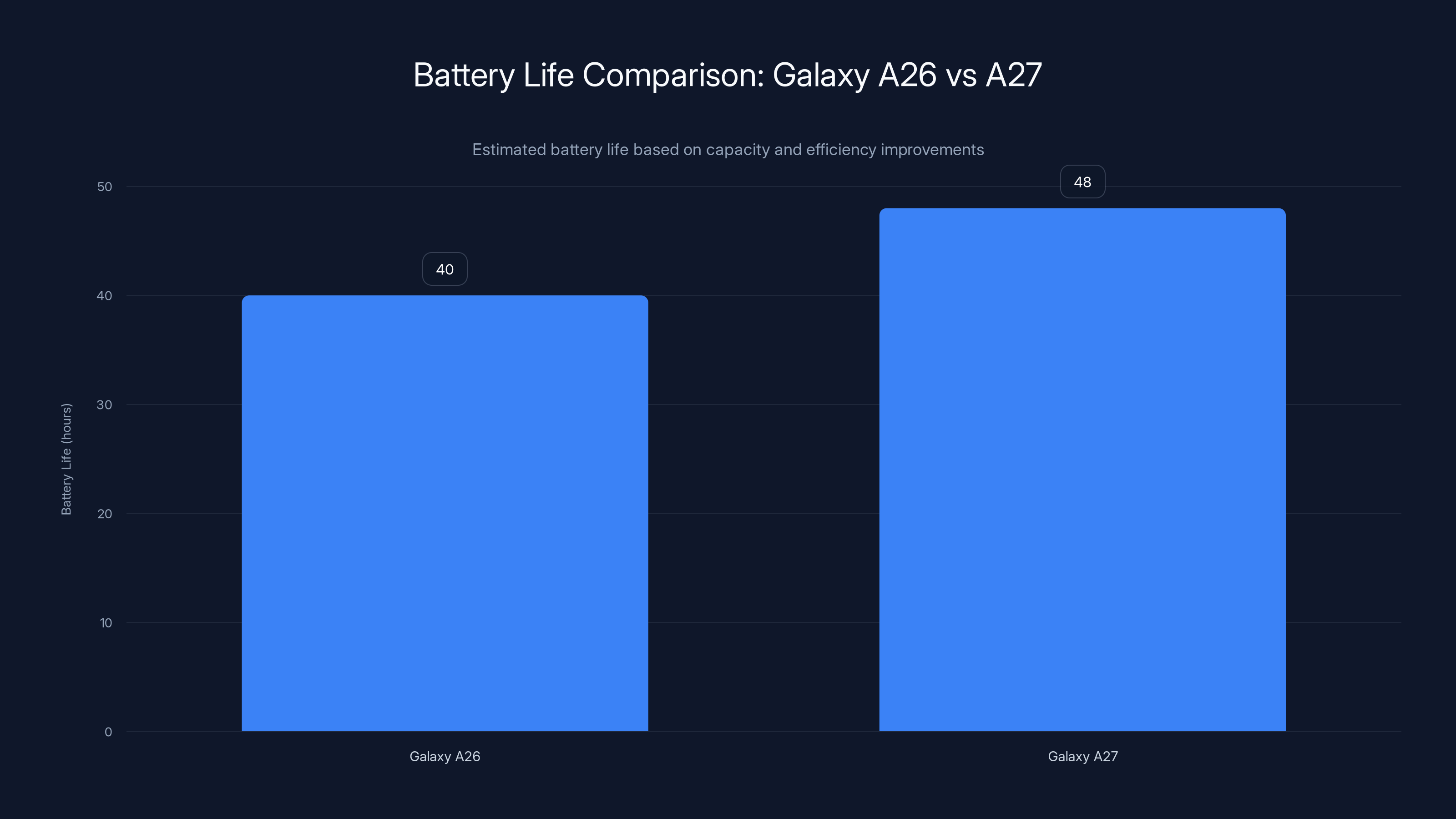 Battery Life Comparison: Galaxy A26 vs A27