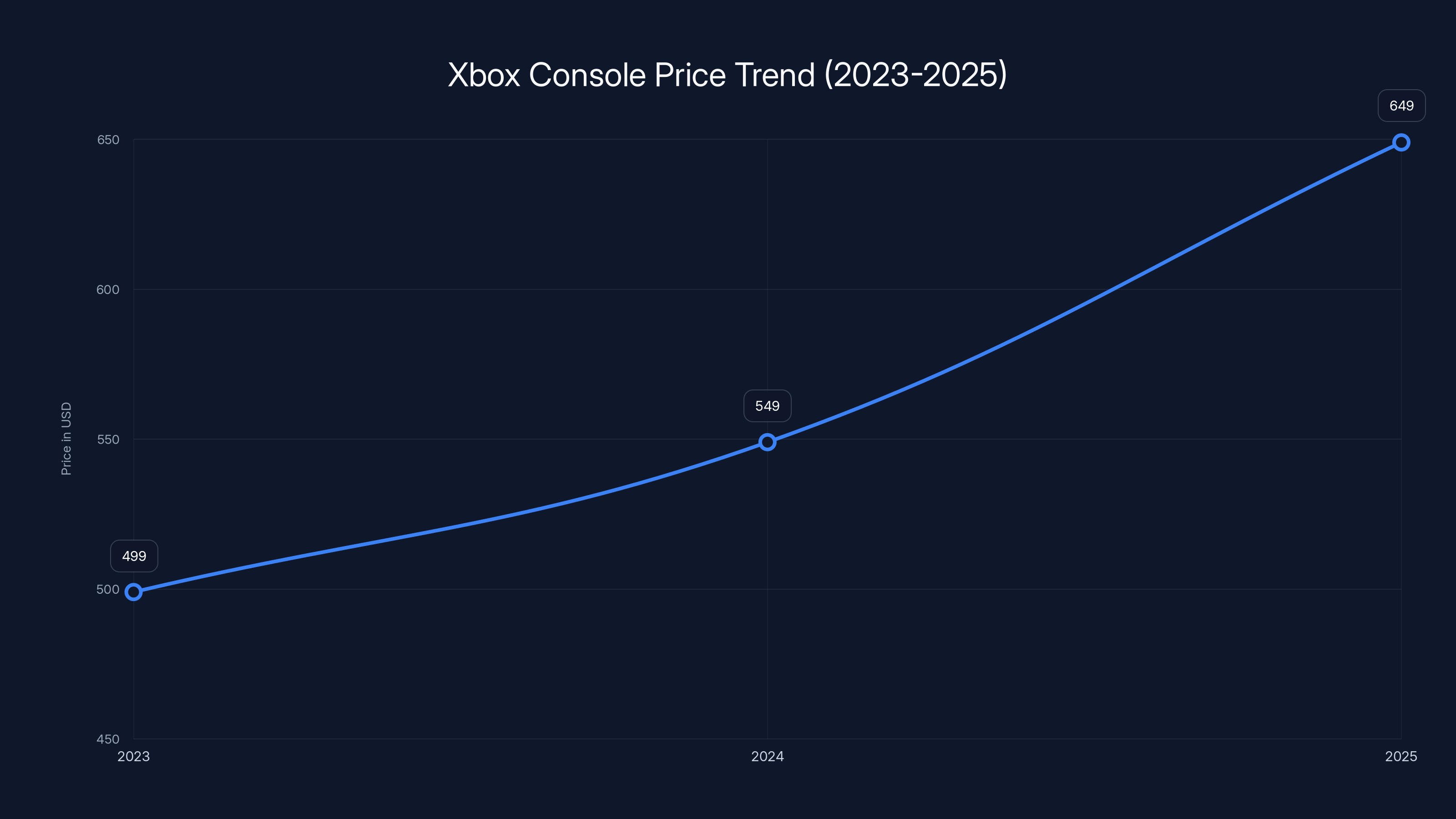 Xbox Console Price Trend (2023-2025)