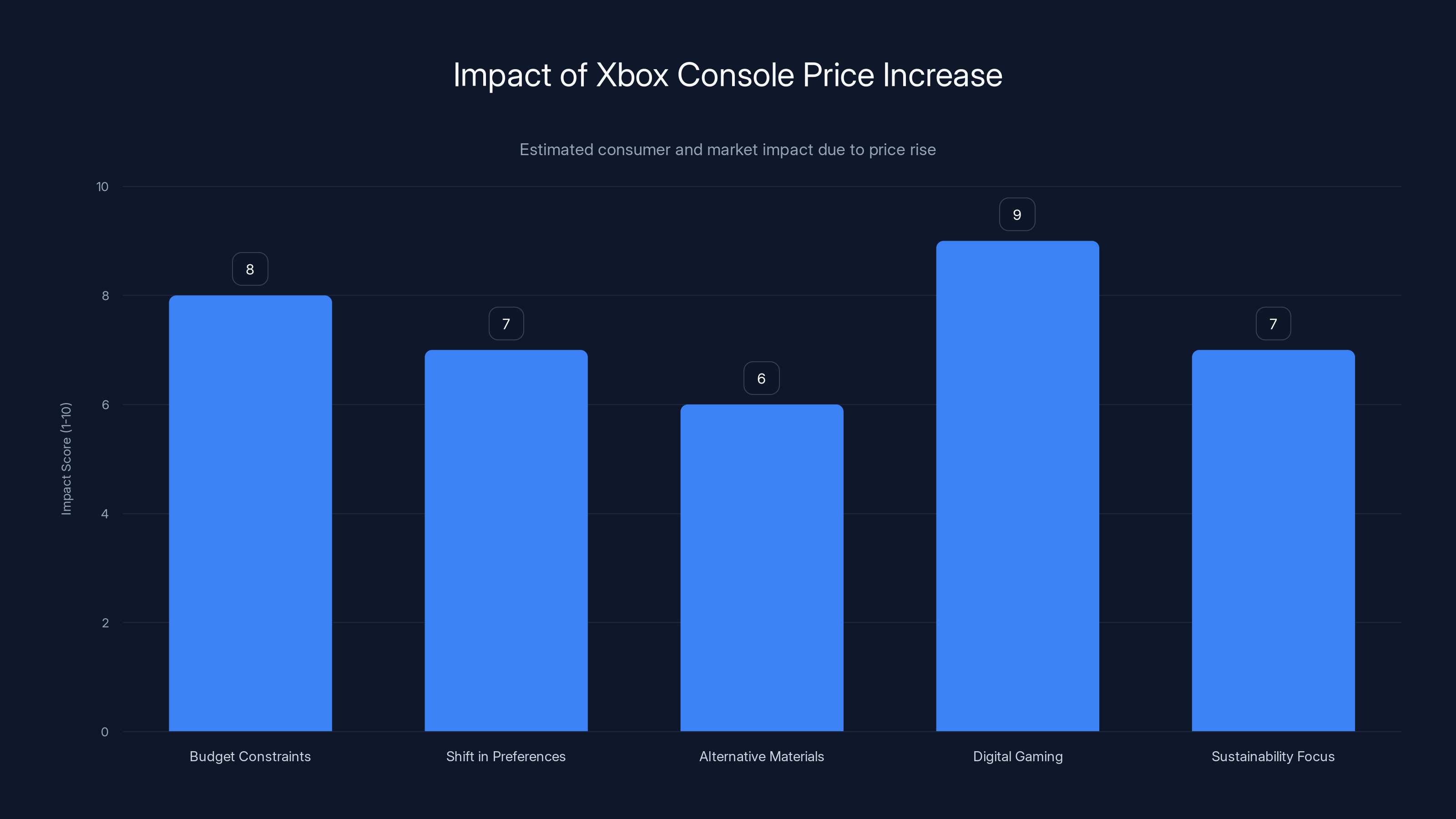 Impact of Xbox Console Price Increase