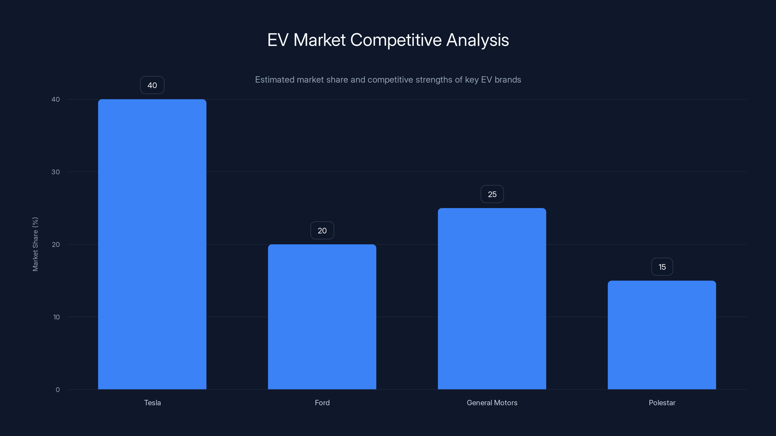 EV Market Competitive Analysis
