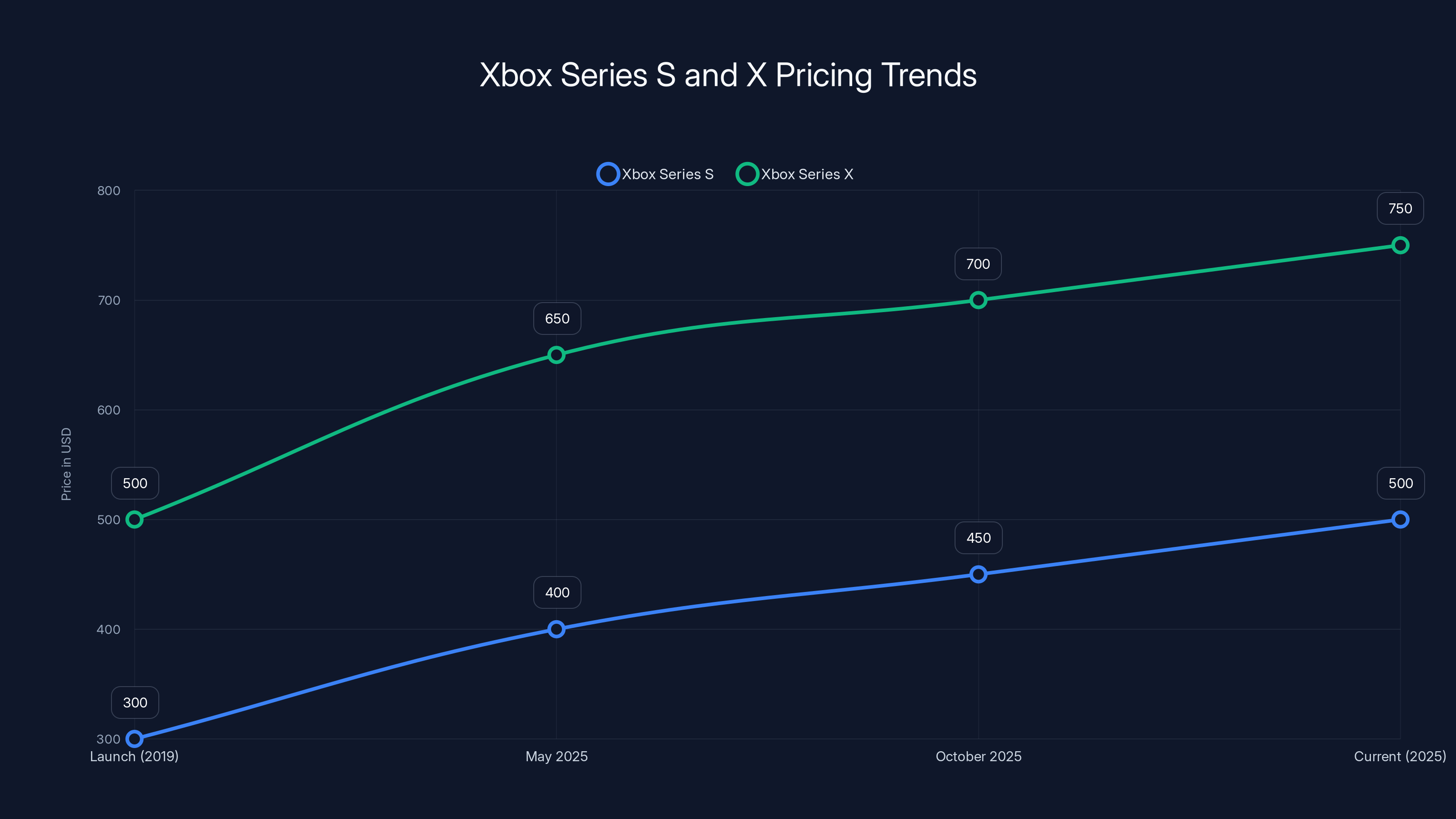 Xbox Series S and X Pricing Trends