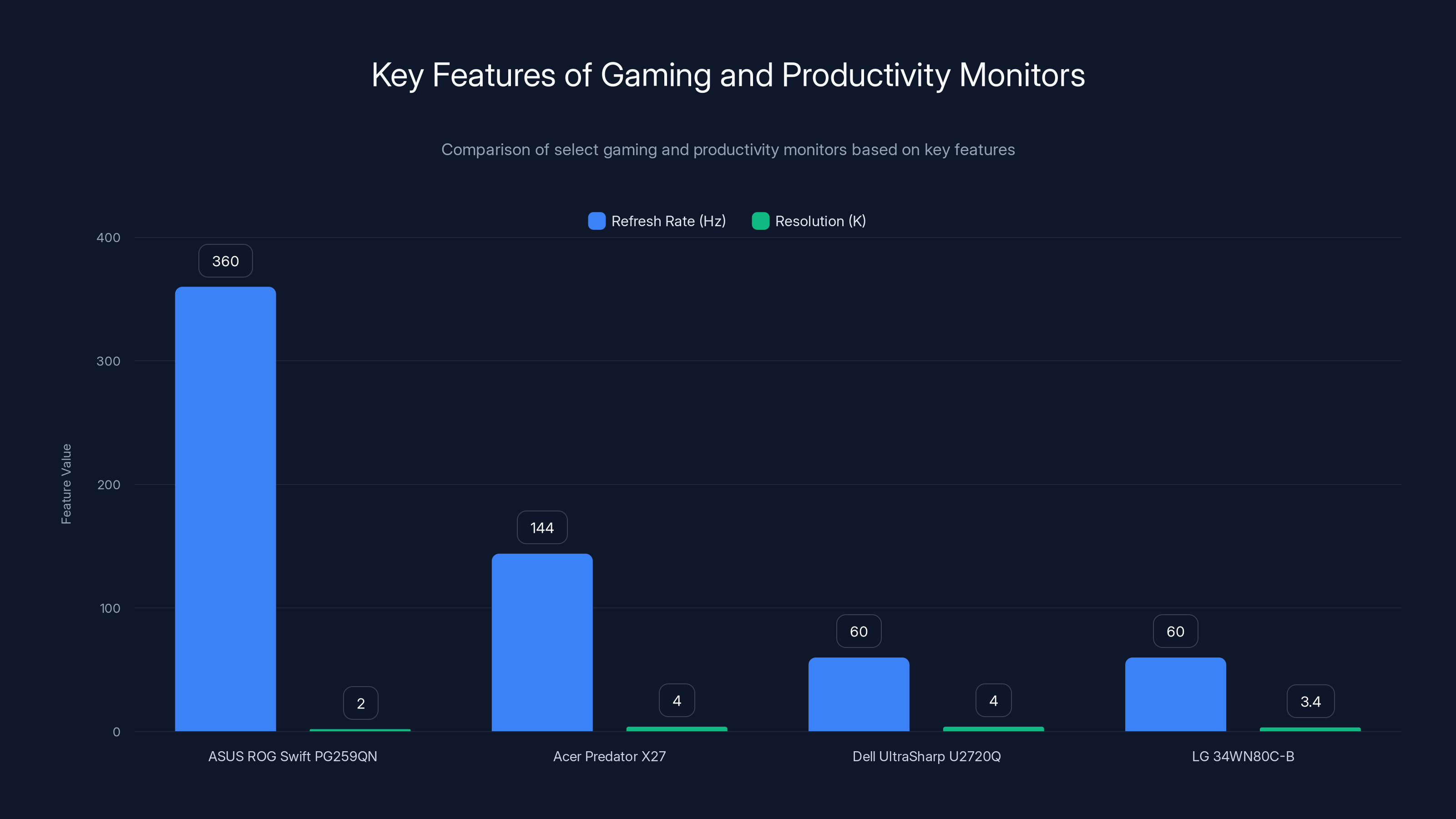 Key Features of Gaming and Productivity Monitors