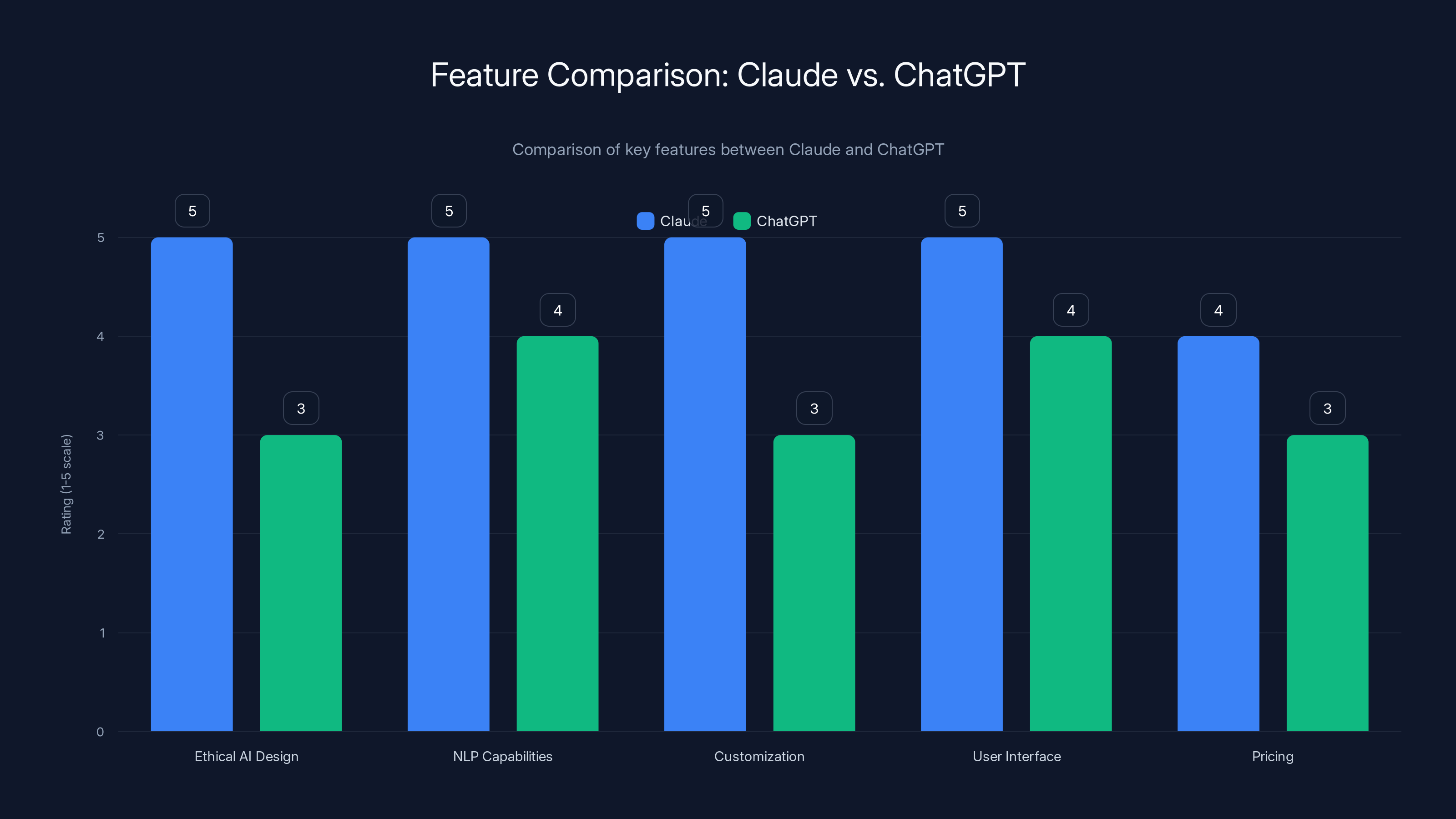 Feature Comparison: Claude vs. ChatGPT