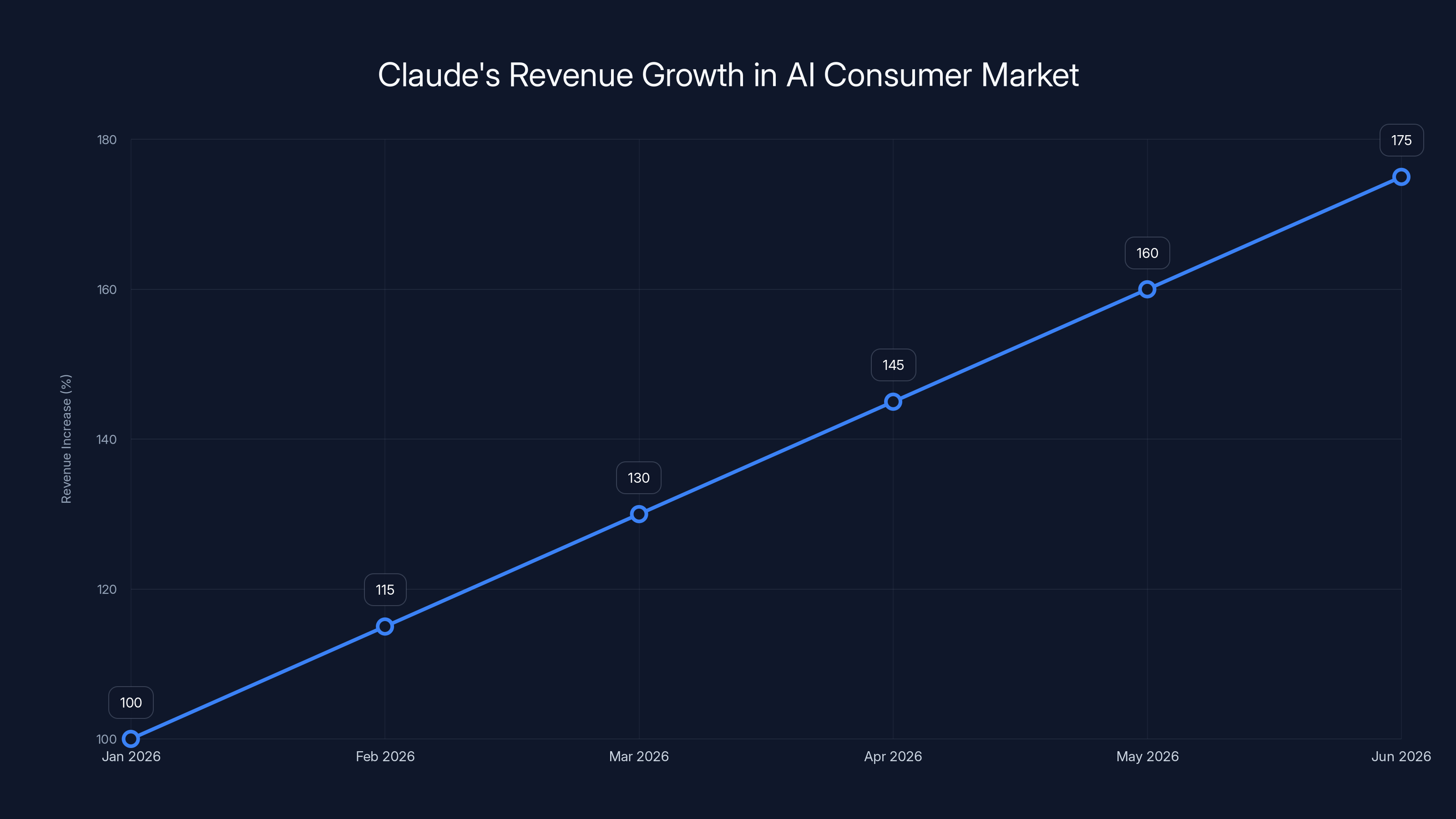 Claude's Revenue Growth in AI Consumer Market