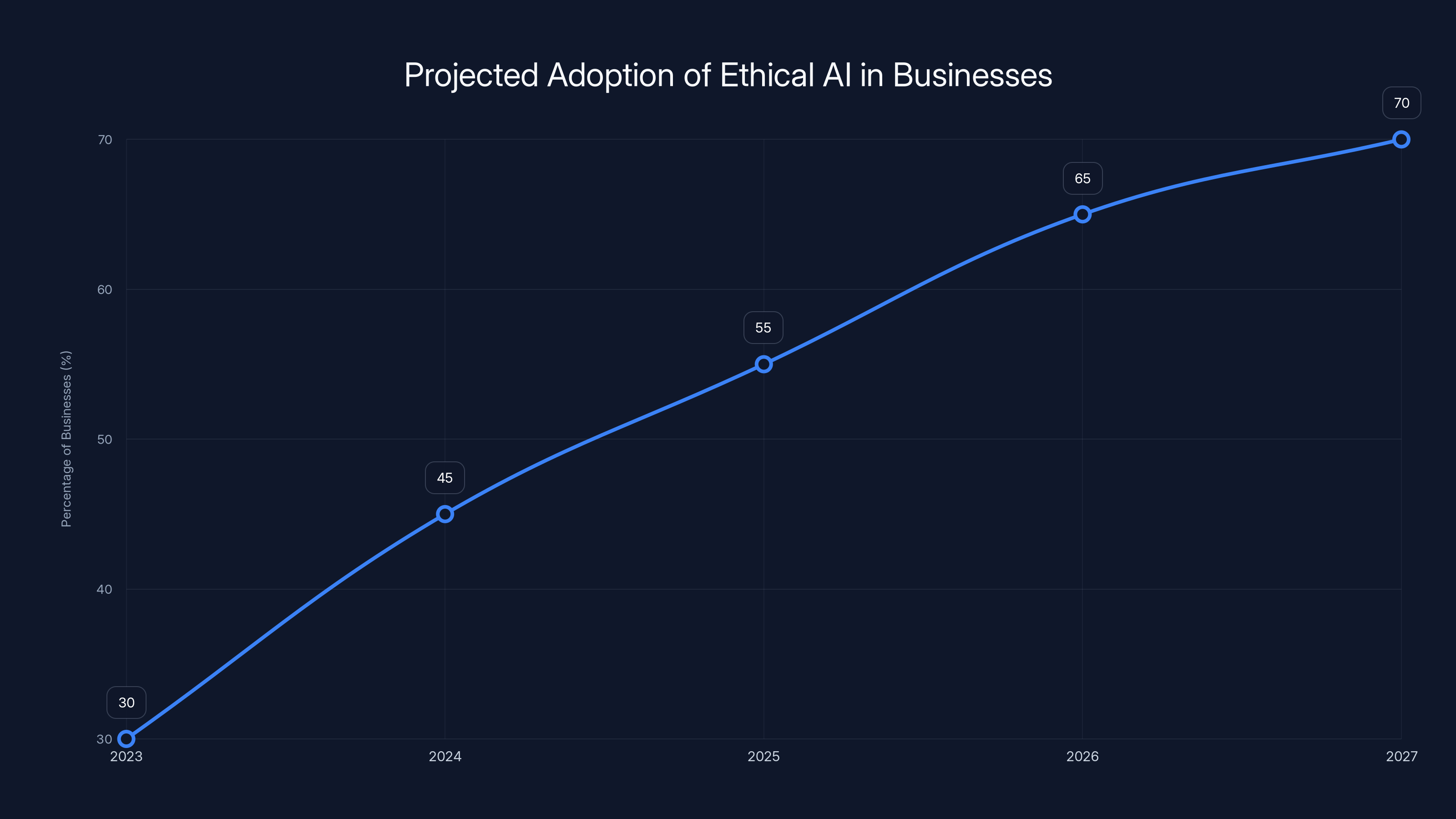 Projected Adoption of Ethical AI in Businesses