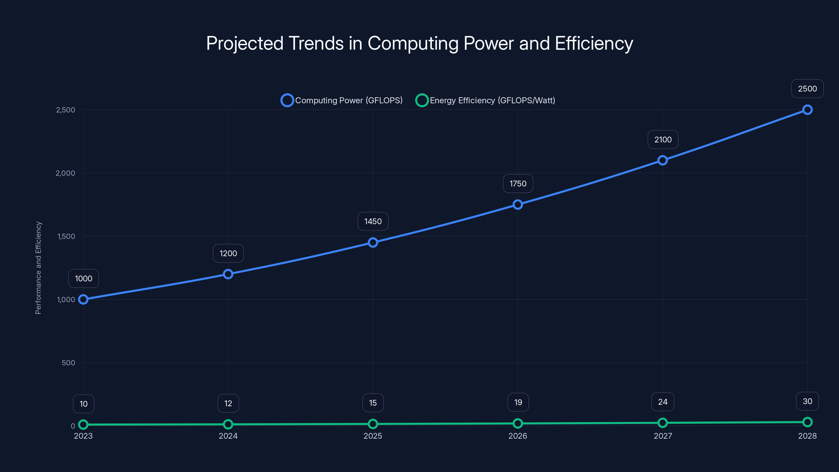 Projected Trends in Computing Power and Efficiency