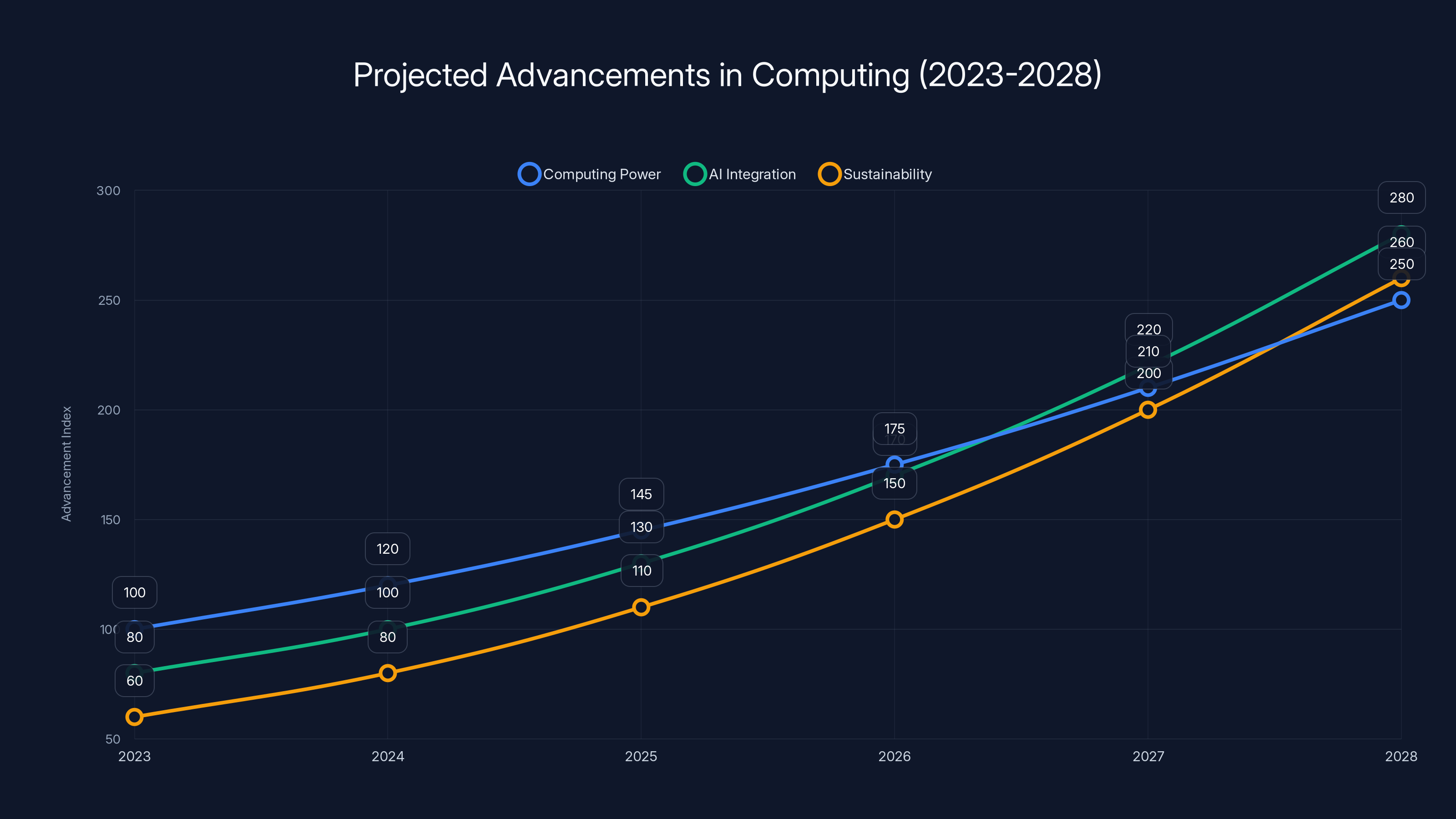Projected Advancements in Computing (2023-2028)