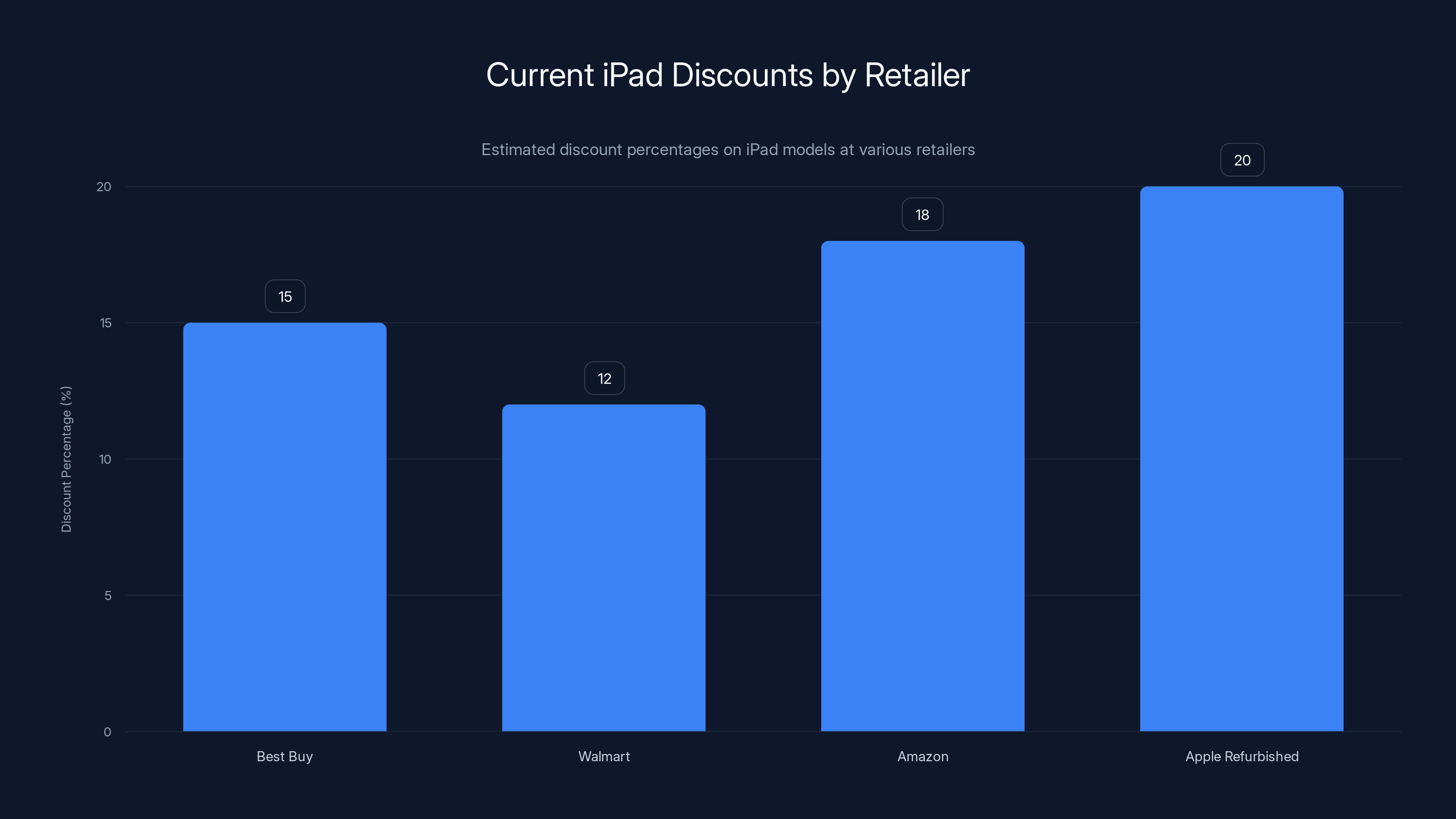 Current iPad Discounts by Retailer
