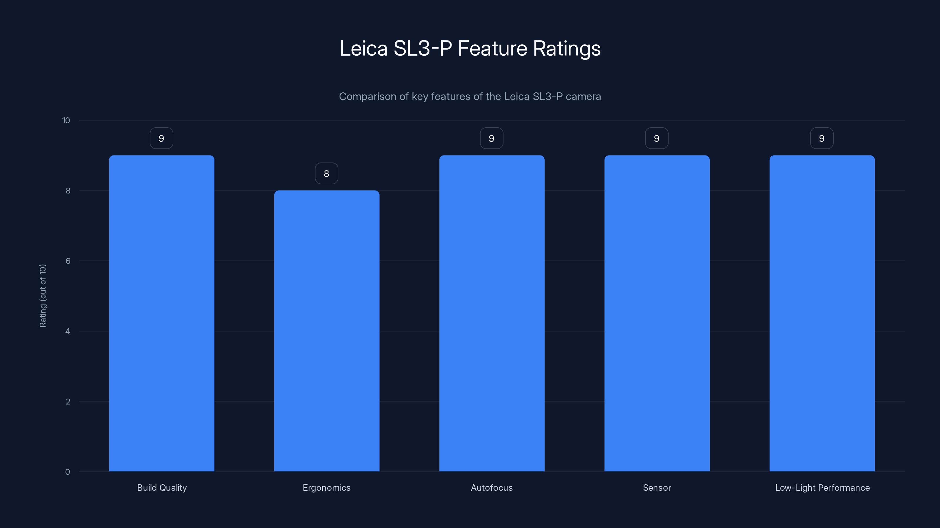 Leica SL3-P Feature Ratings