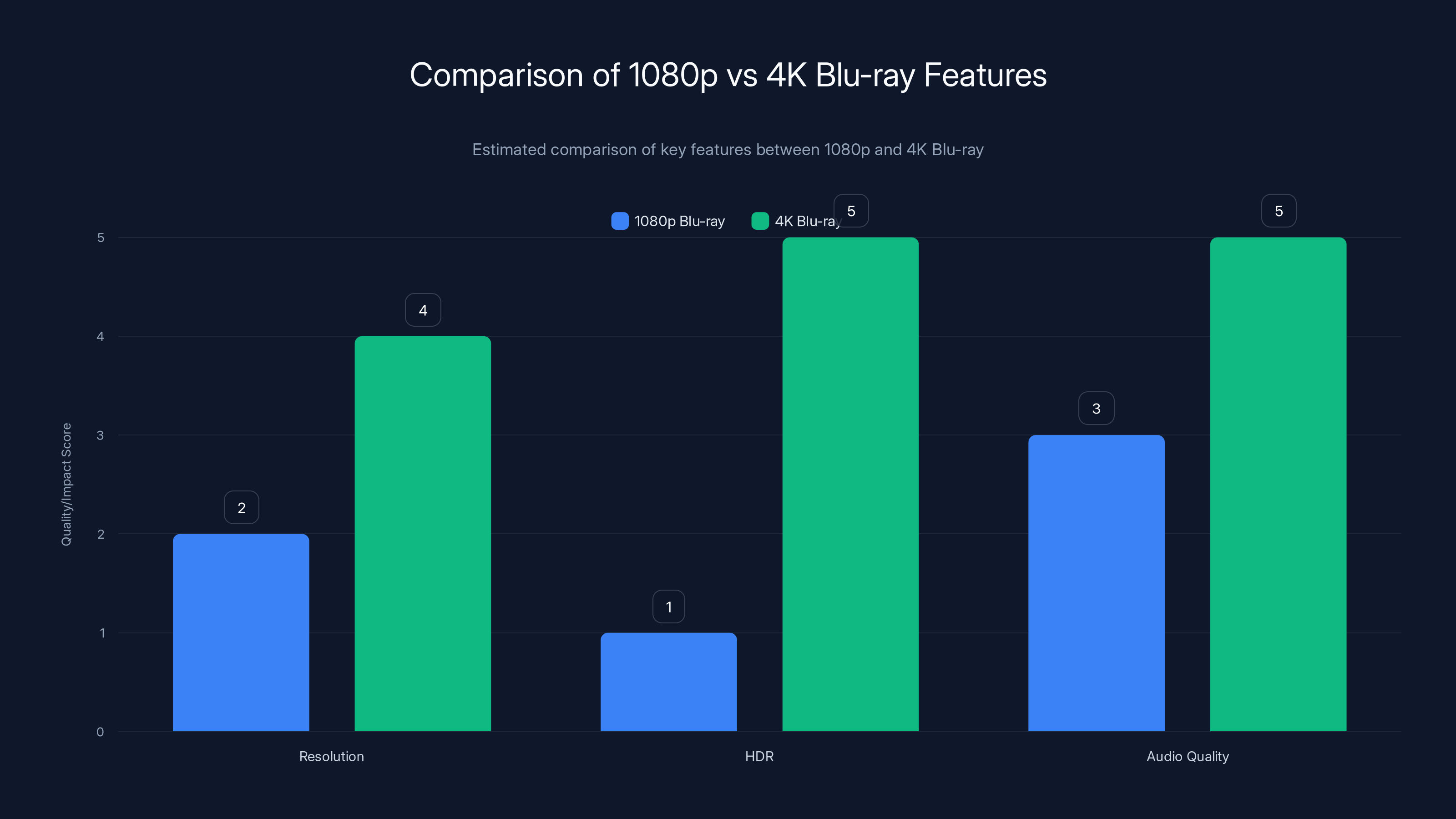 Comparison of 1080p vs 4K Blu-ray Features