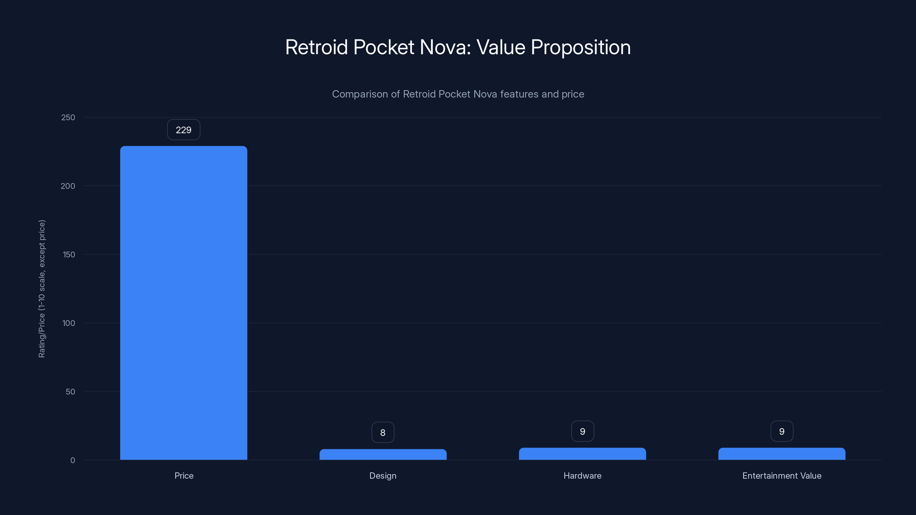 Retroid Pocket Nova: Value Proposition
