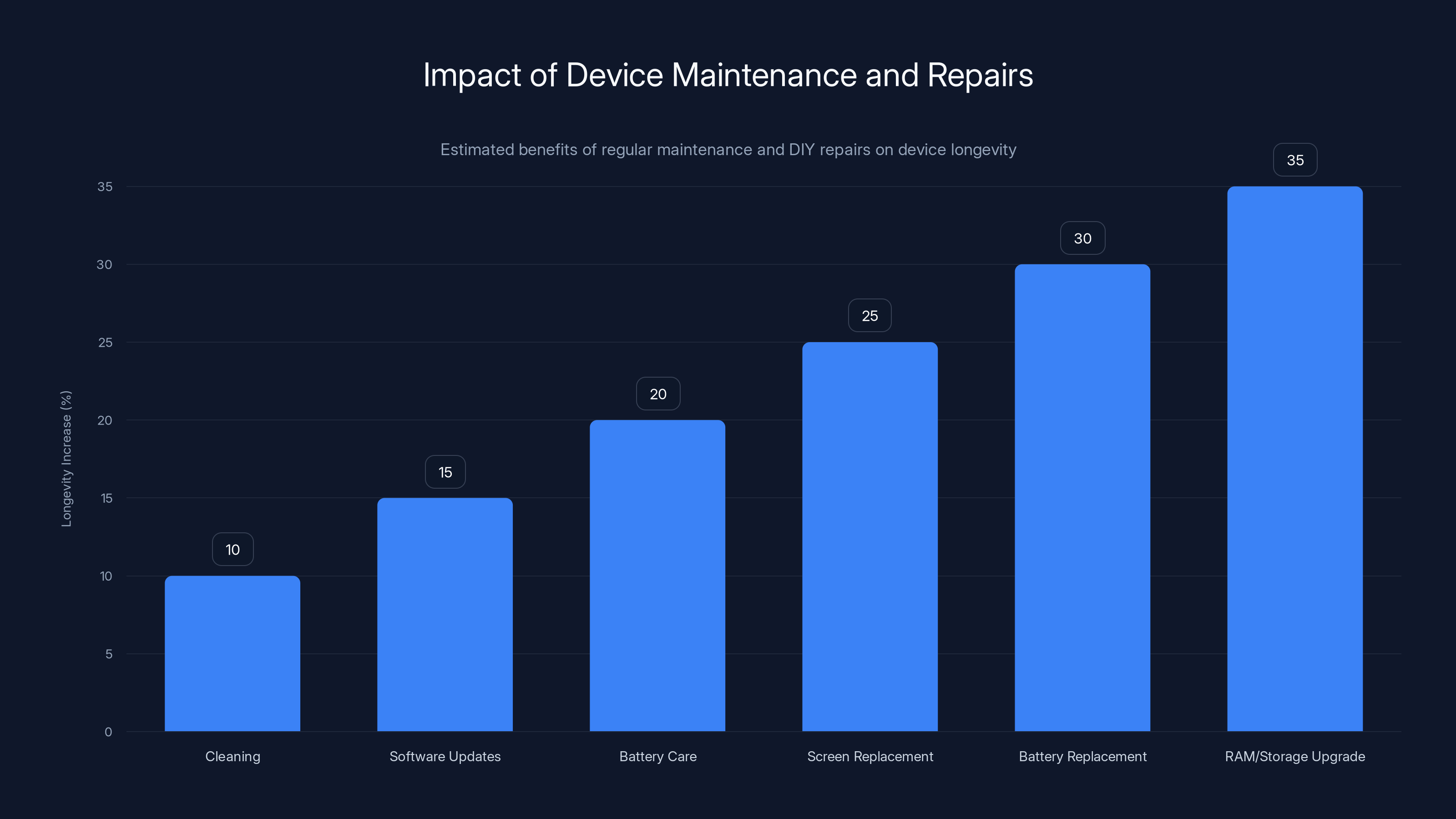 Impact of Device Maintenance and Repairs