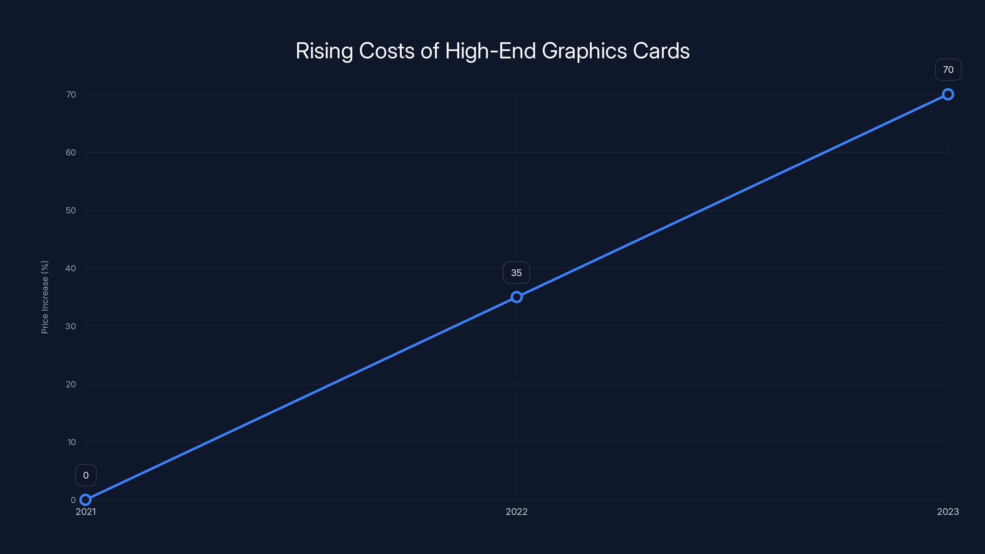 Rising Costs of High-End Graphics Cards