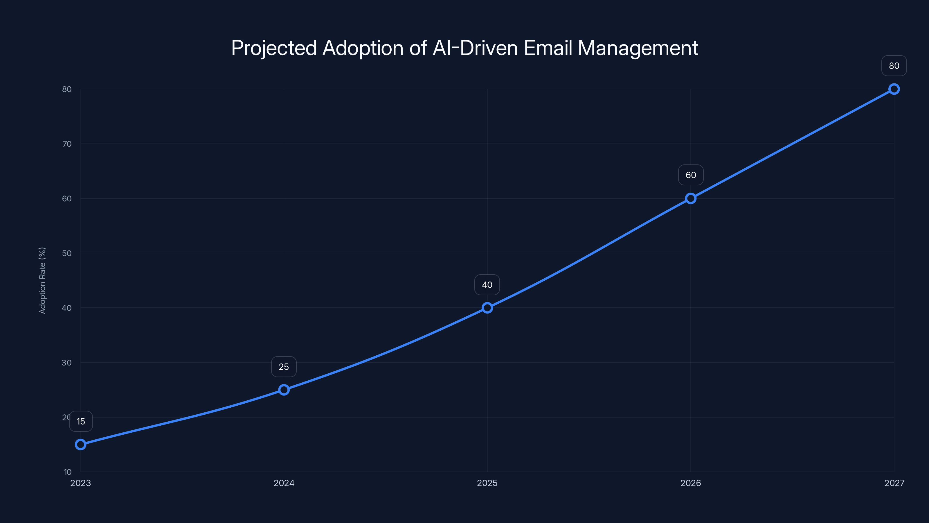 Projected Adoption of AI-Driven Email Management