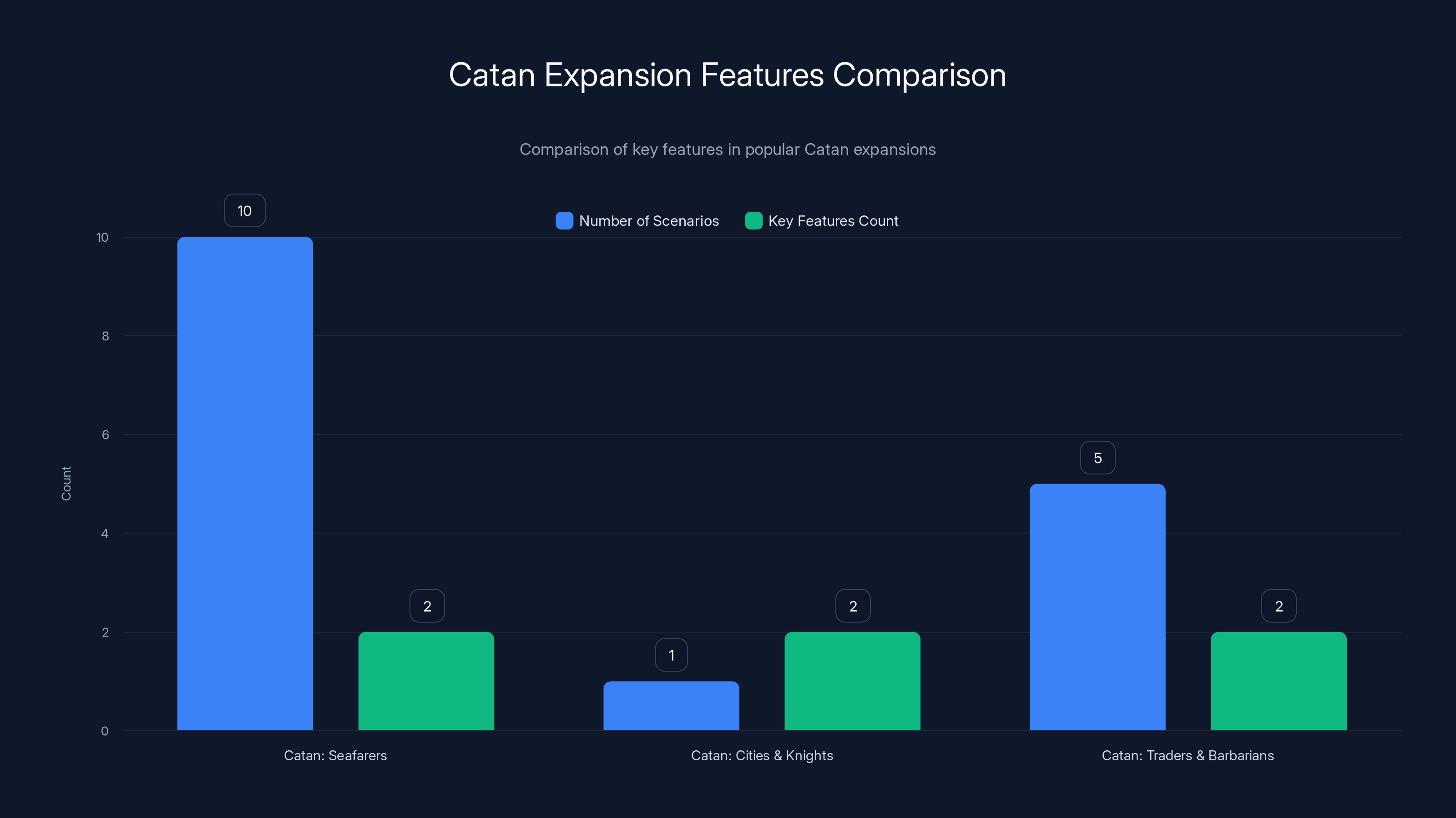 Catan Expansion Features Comparison