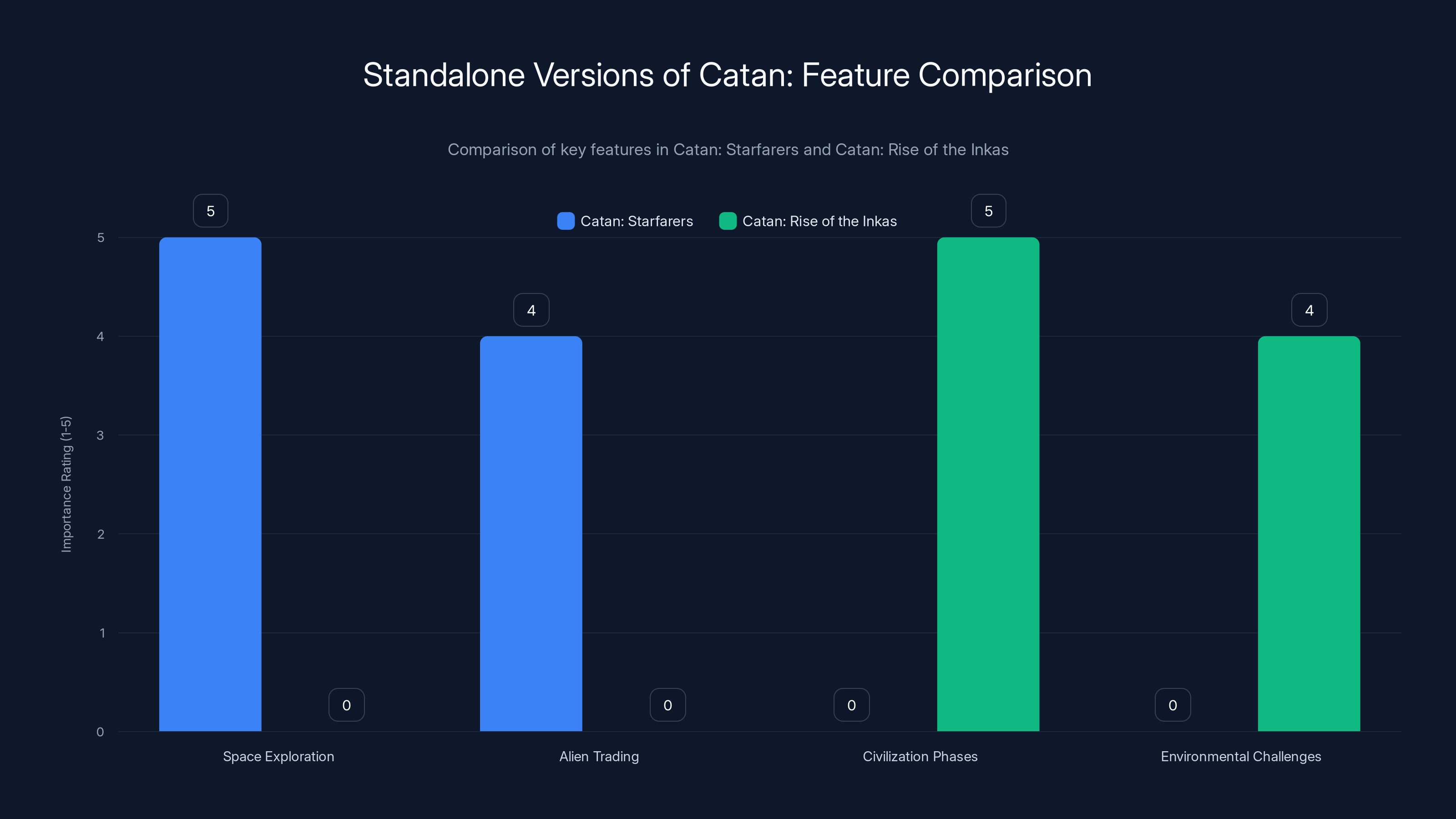 Standalone Versions of Catan: Feature Comparison