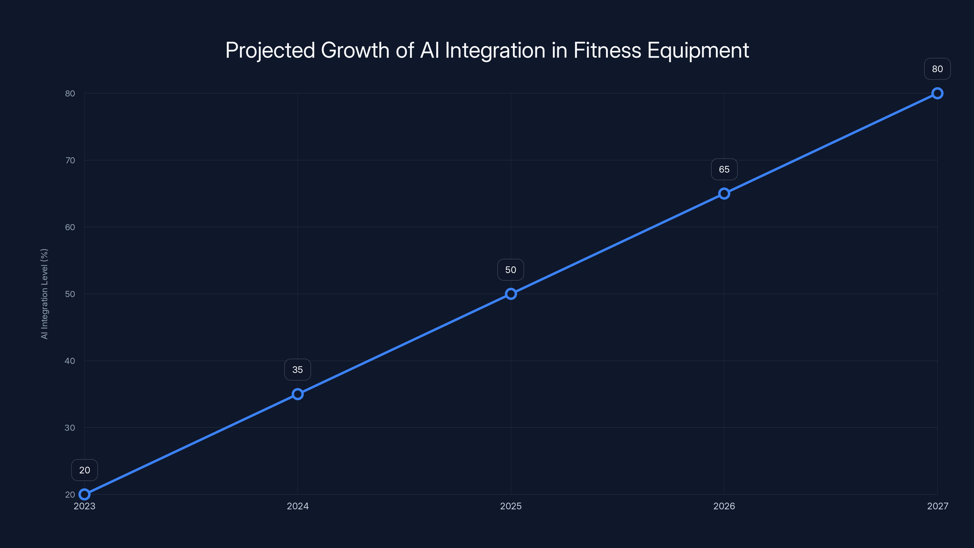 Projected Growth of AI Integration in Fitness Equipment