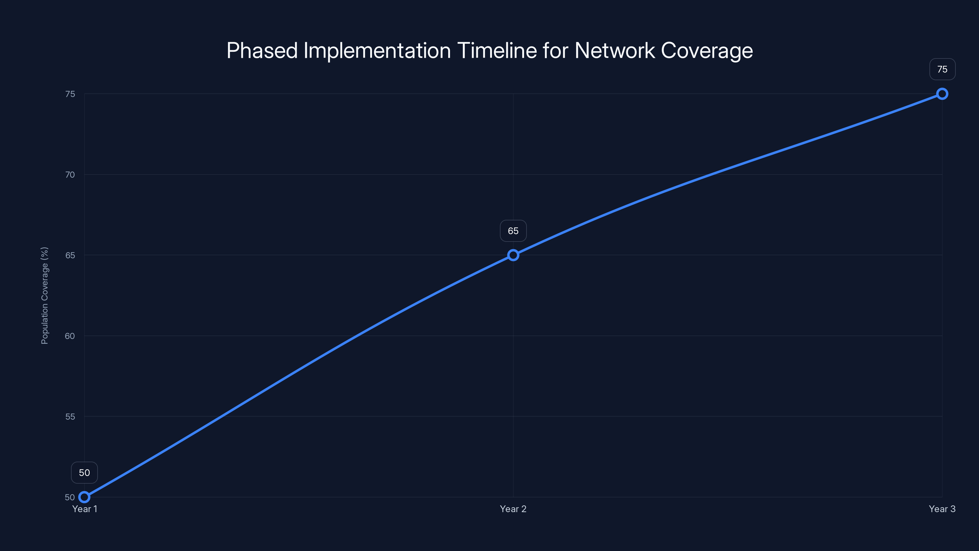 Phased Implementation Timeline for Network Coverage