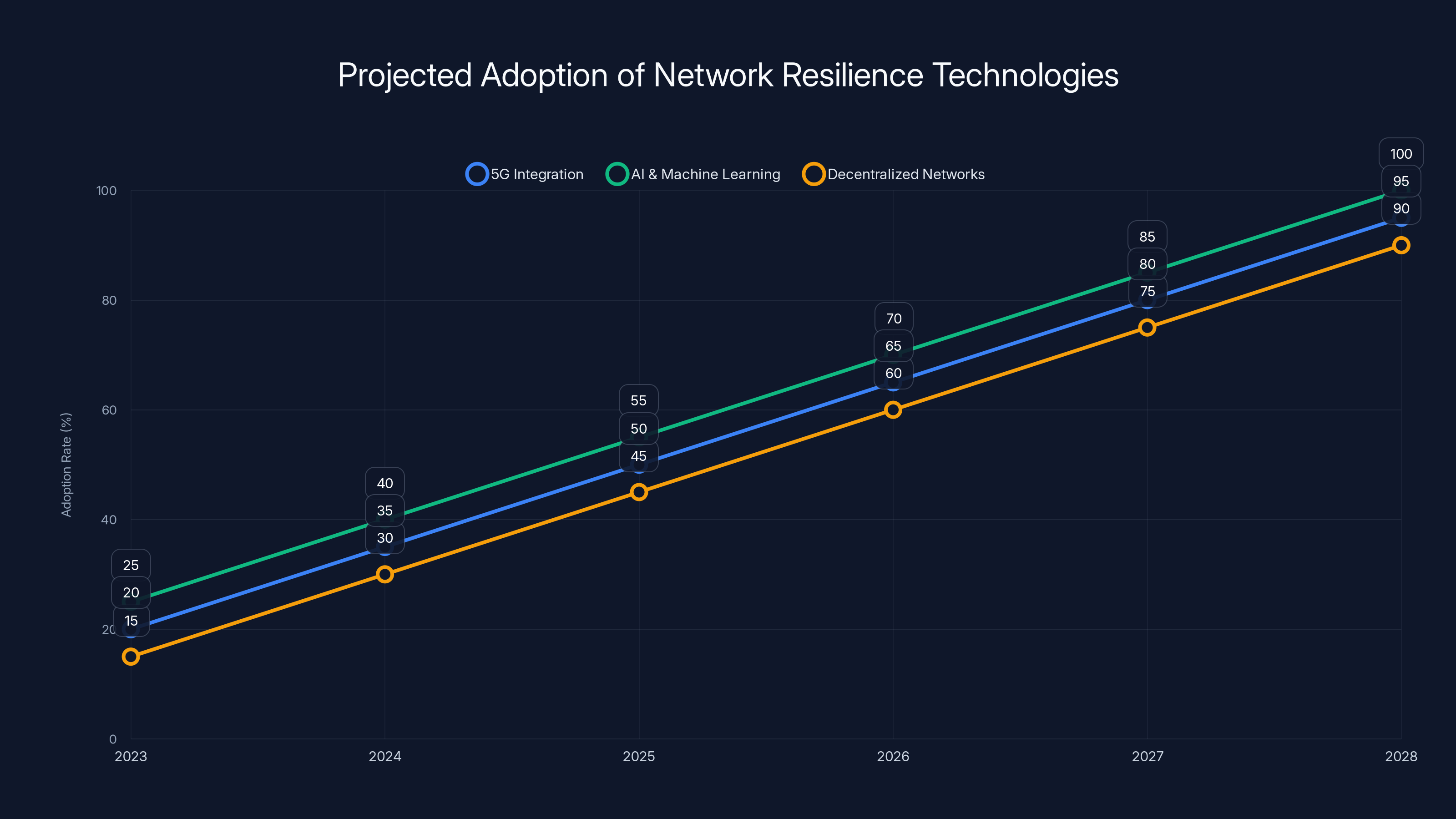 Projected Adoption of Network Resilience Technologies
