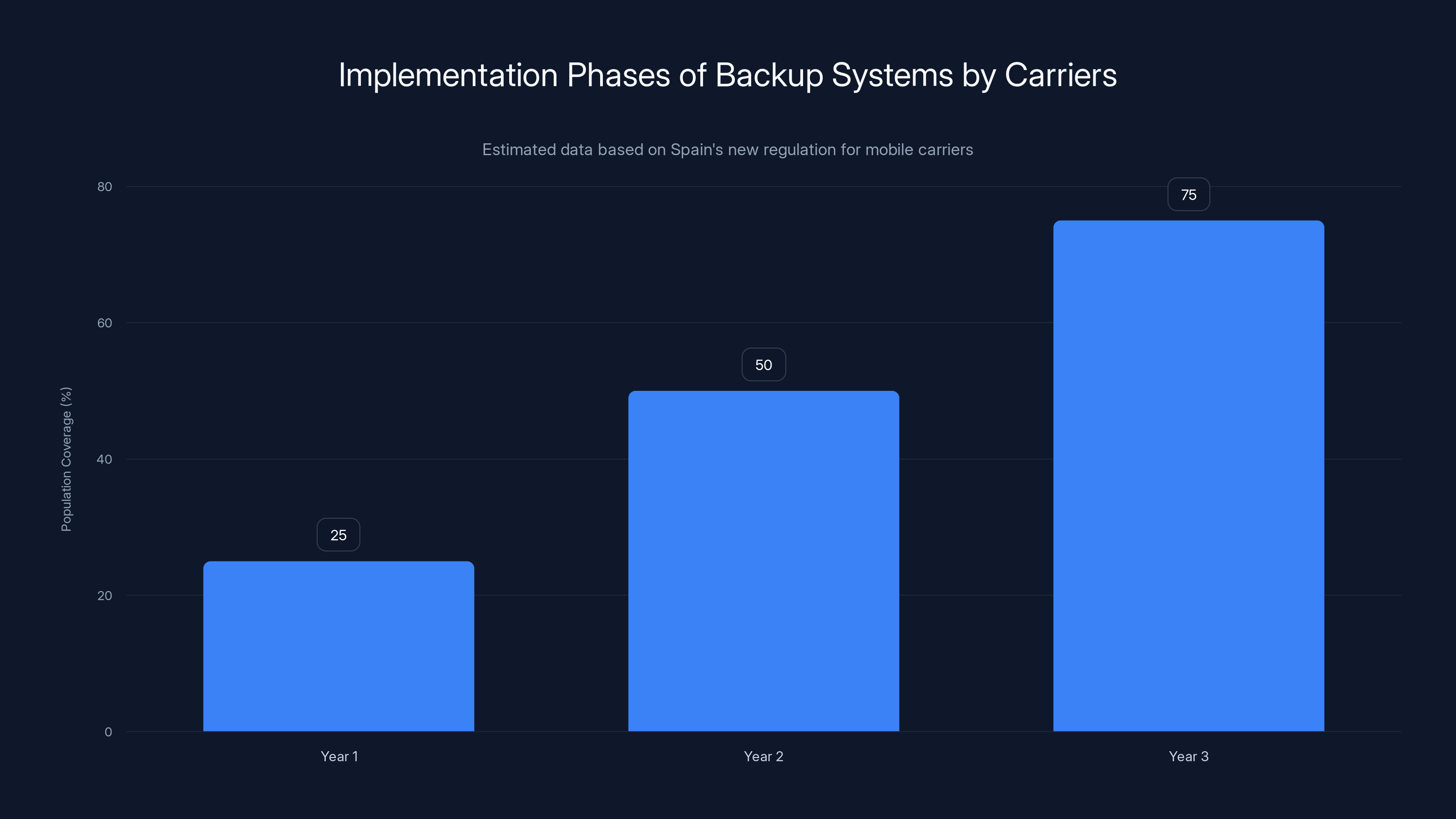 Implementation Phases of Backup Systems by Carriers